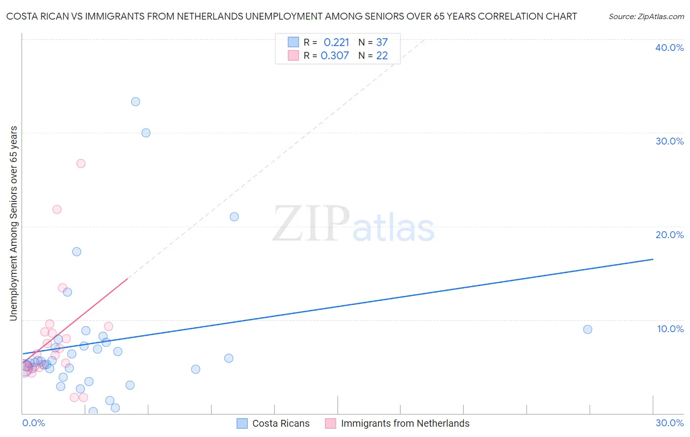 Costa Rican vs Immigrants from Netherlands Unemployment Among Seniors over 65 years