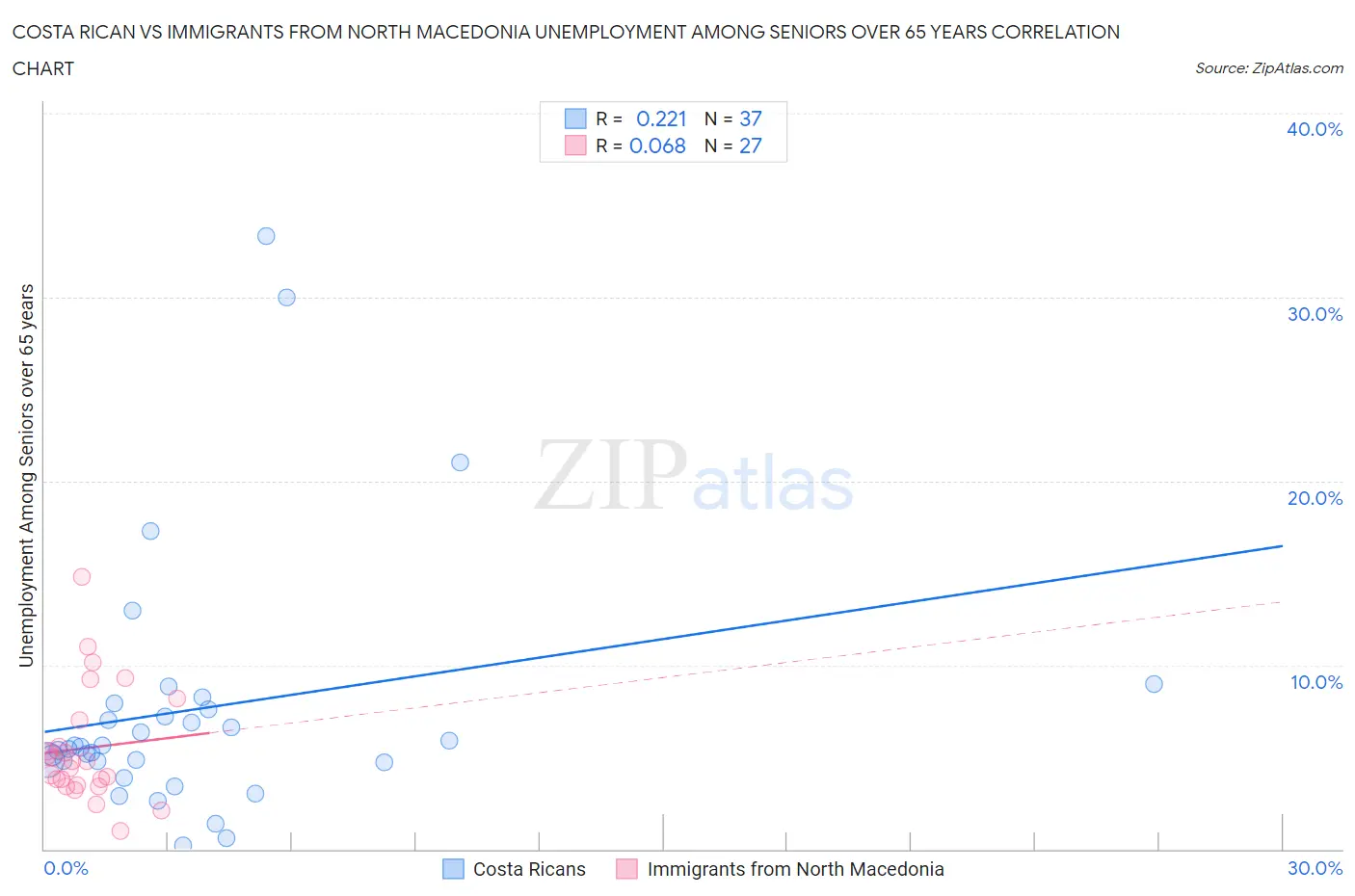 Costa Rican vs Immigrants from North Macedonia Unemployment Among Seniors over 65 years