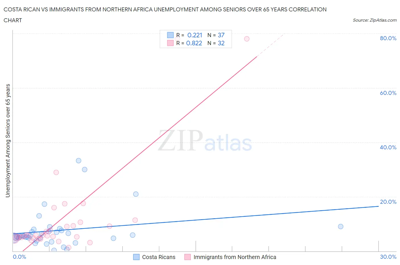Costa Rican vs Immigrants from Northern Africa Unemployment Among Seniors over 65 years