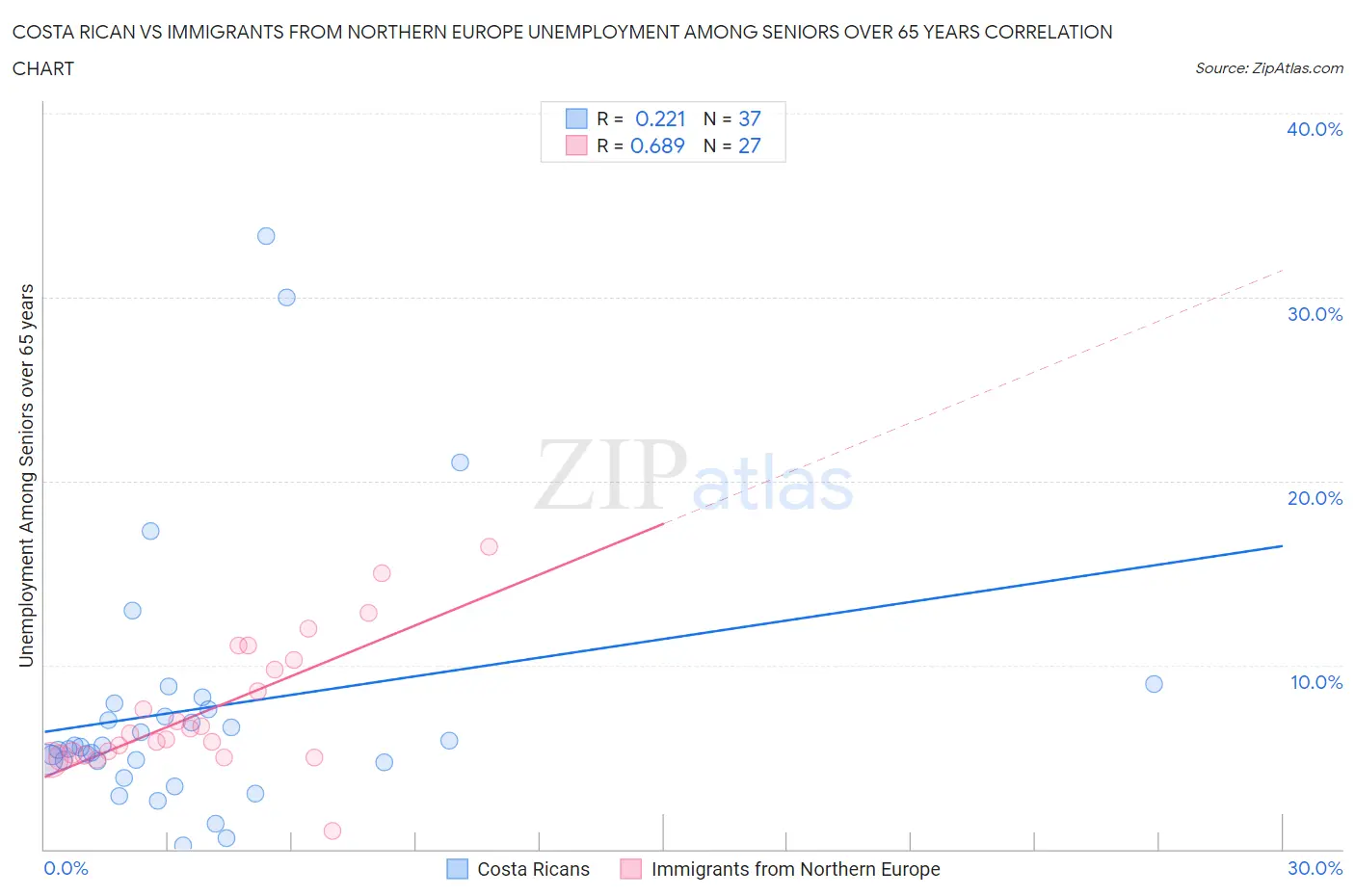 Costa Rican vs Immigrants from Northern Europe Unemployment Among Seniors over 65 years