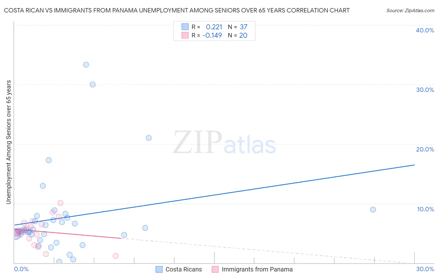 Costa Rican vs Immigrants from Panama Unemployment Among Seniors over 65 years