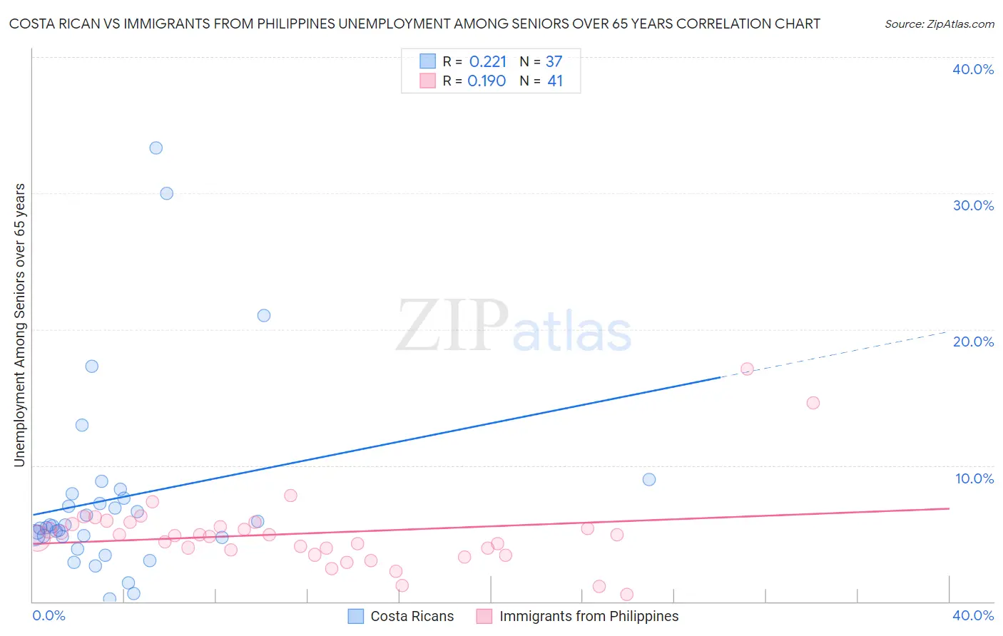 Costa Rican vs Immigrants from Philippines Unemployment Among Seniors over 65 years