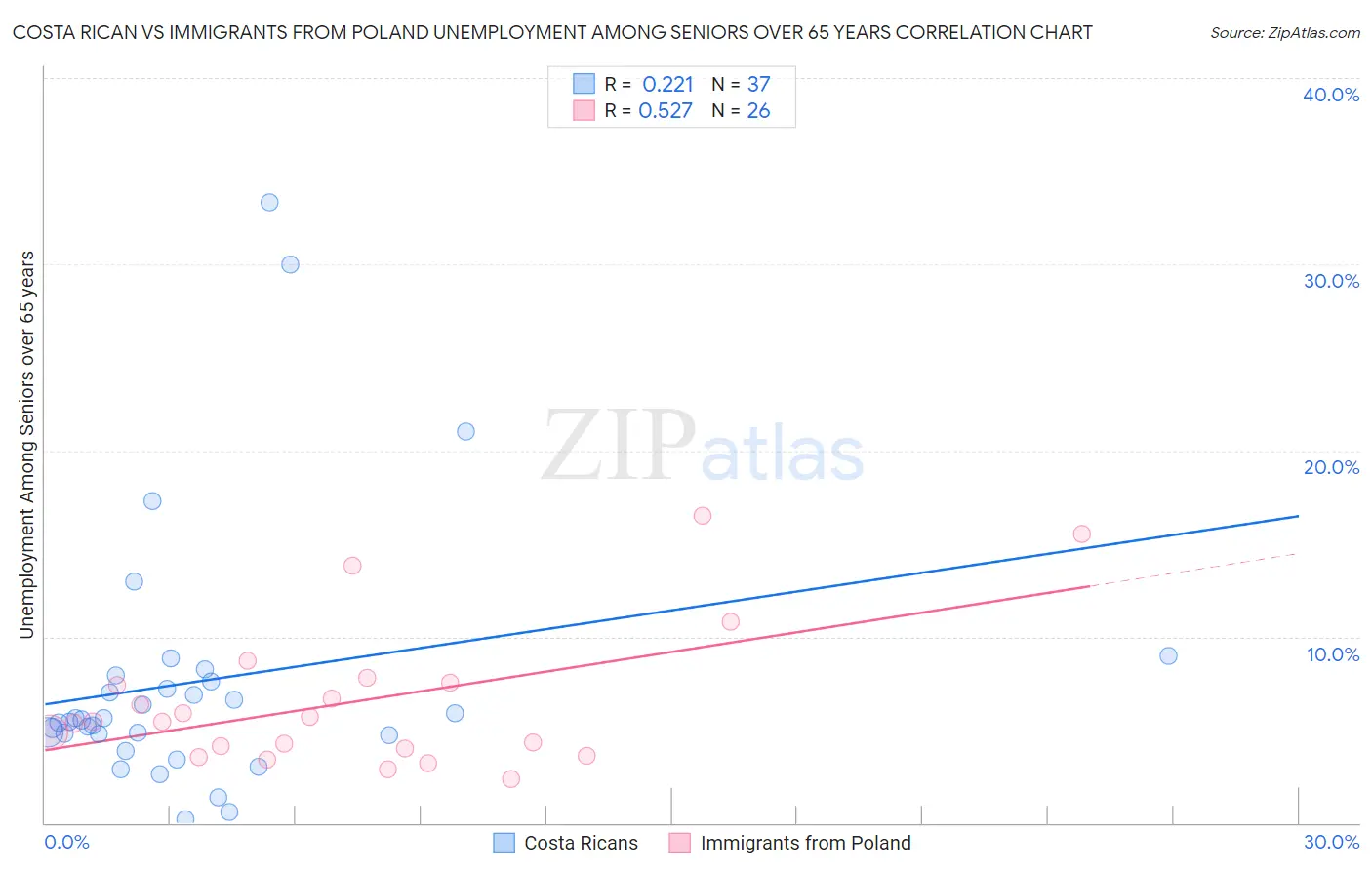 Costa Rican vs Immigrants from Poland Unemployment Among Seniors over 65 years