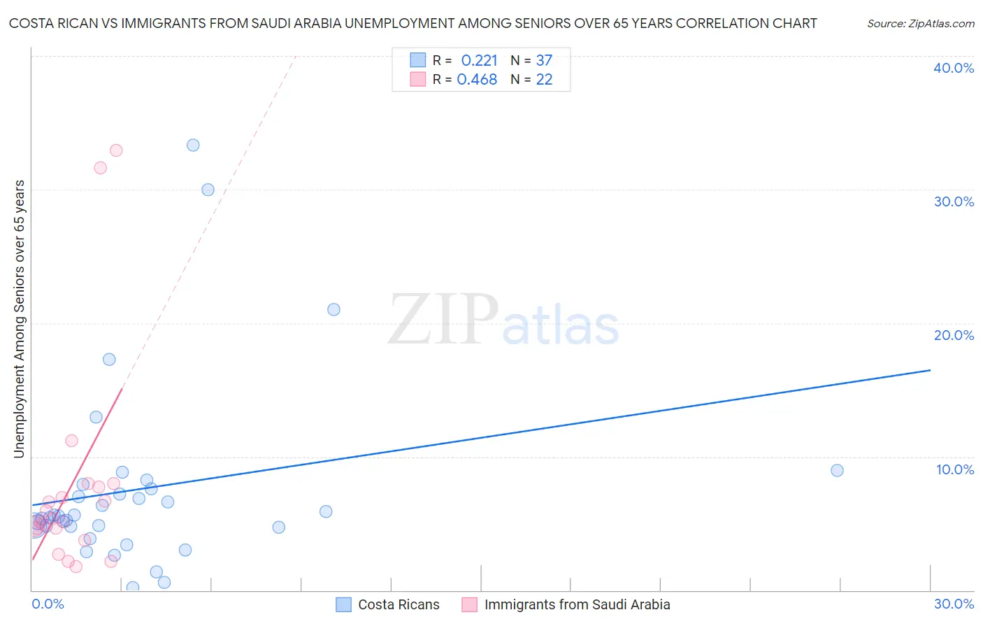 Costa Rican vs Immigrants from Saudi Arabia Unemployment Among Seniors over 65 years