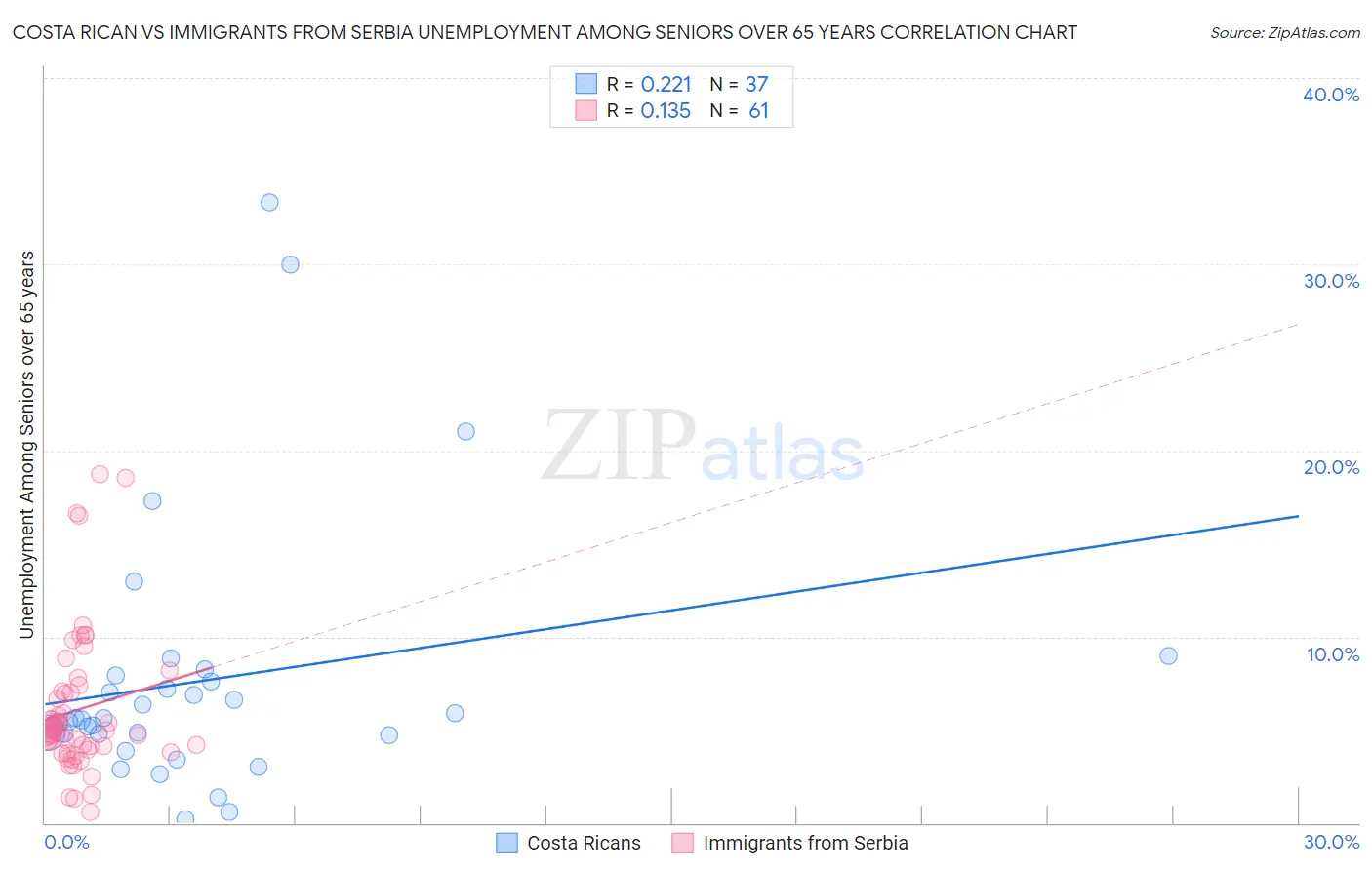 Costa Rican vs Immigrants from Serbia Unemployment Among Seniors over 65 years