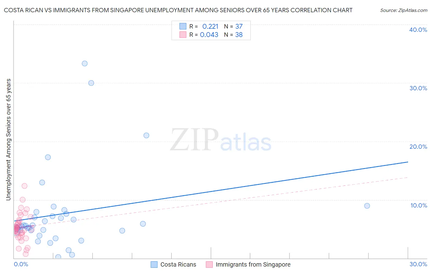 Costa Rican vs Immigrants from Singapore Unemployment Among Seniors over 65 years
