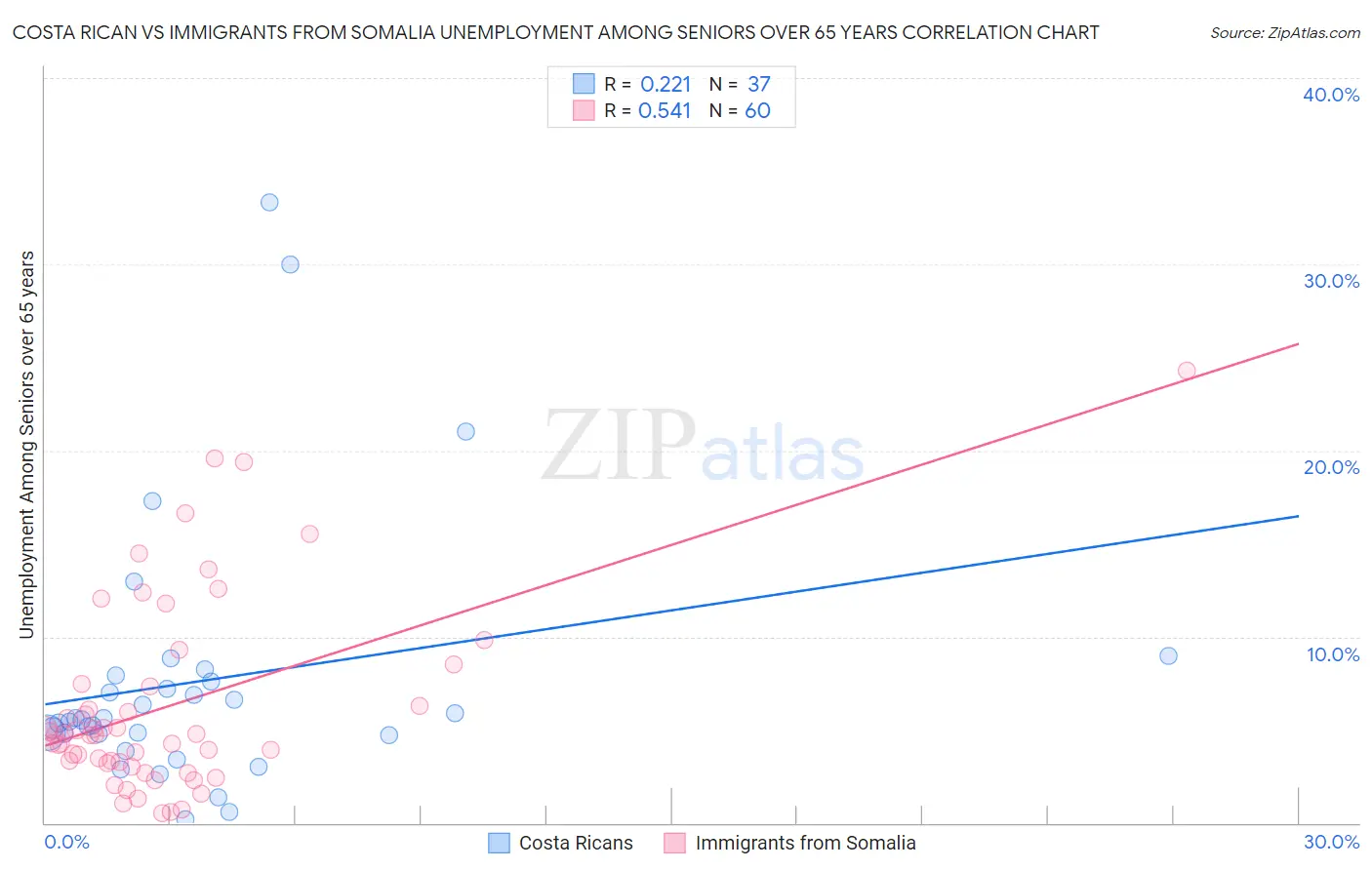 Costa Rican vs Immigrants from Somalia Unemployment Among Seniors over 65 years