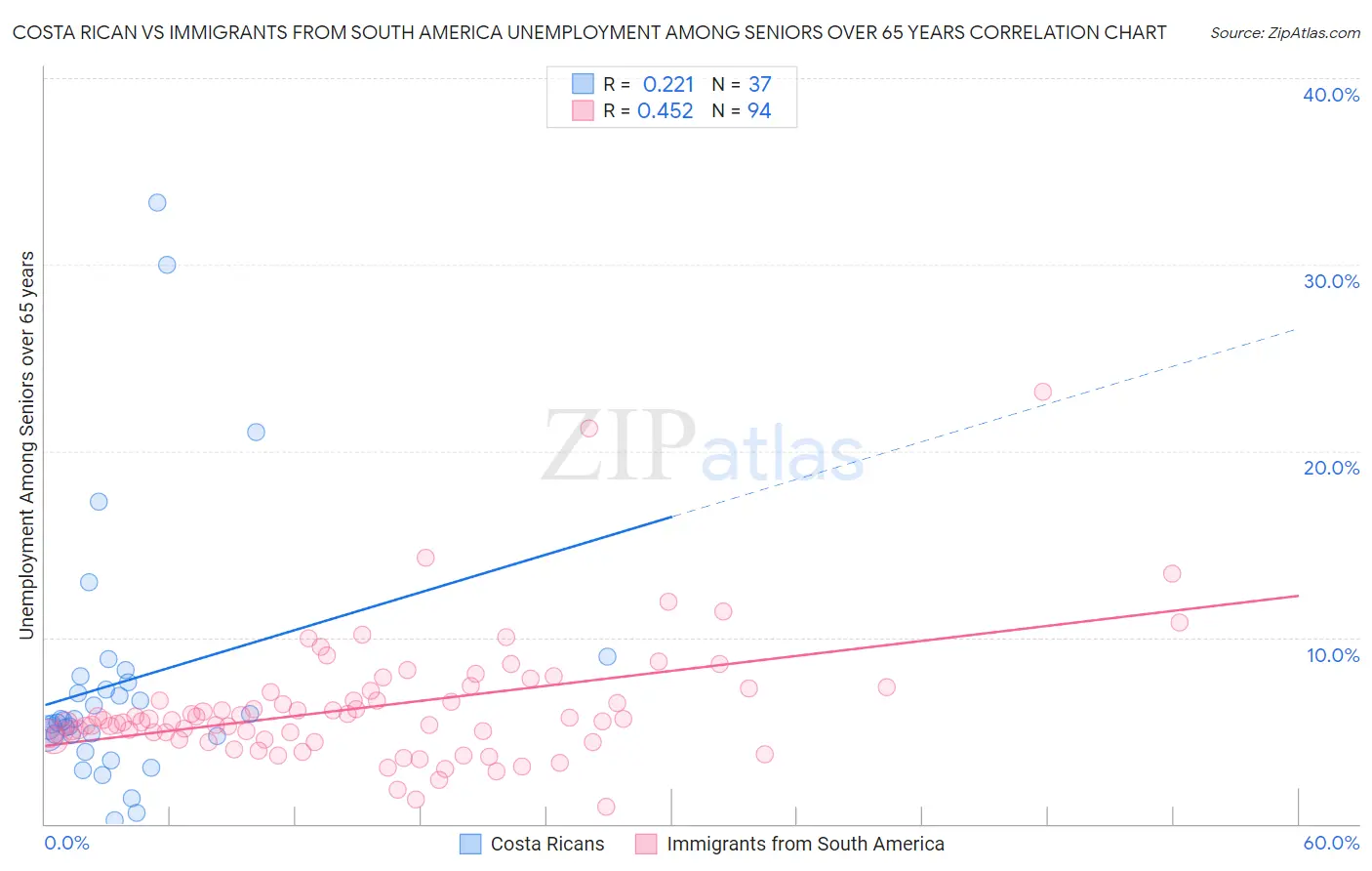 Costa Rican vs Immigrants from South America Unemployment Among Seniors over 65 years