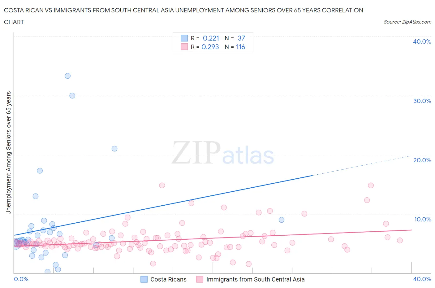 Costa Rican vs Immigrants from South Central Asia Unemployment Among Seniors over 65 years