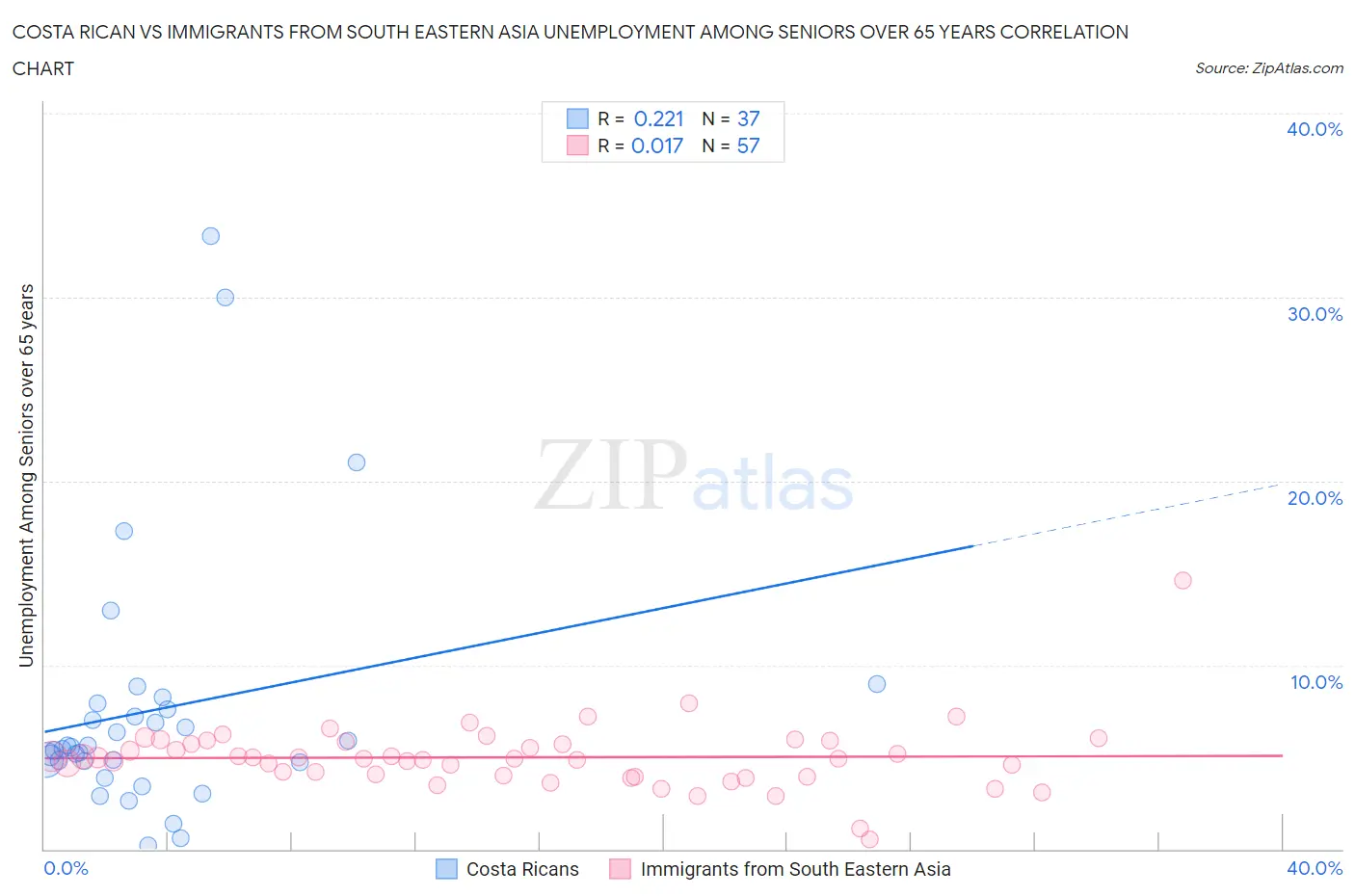Costa Rican vs Immigrants from South Eastern Asia Unemployment Among Seniors over 65 years