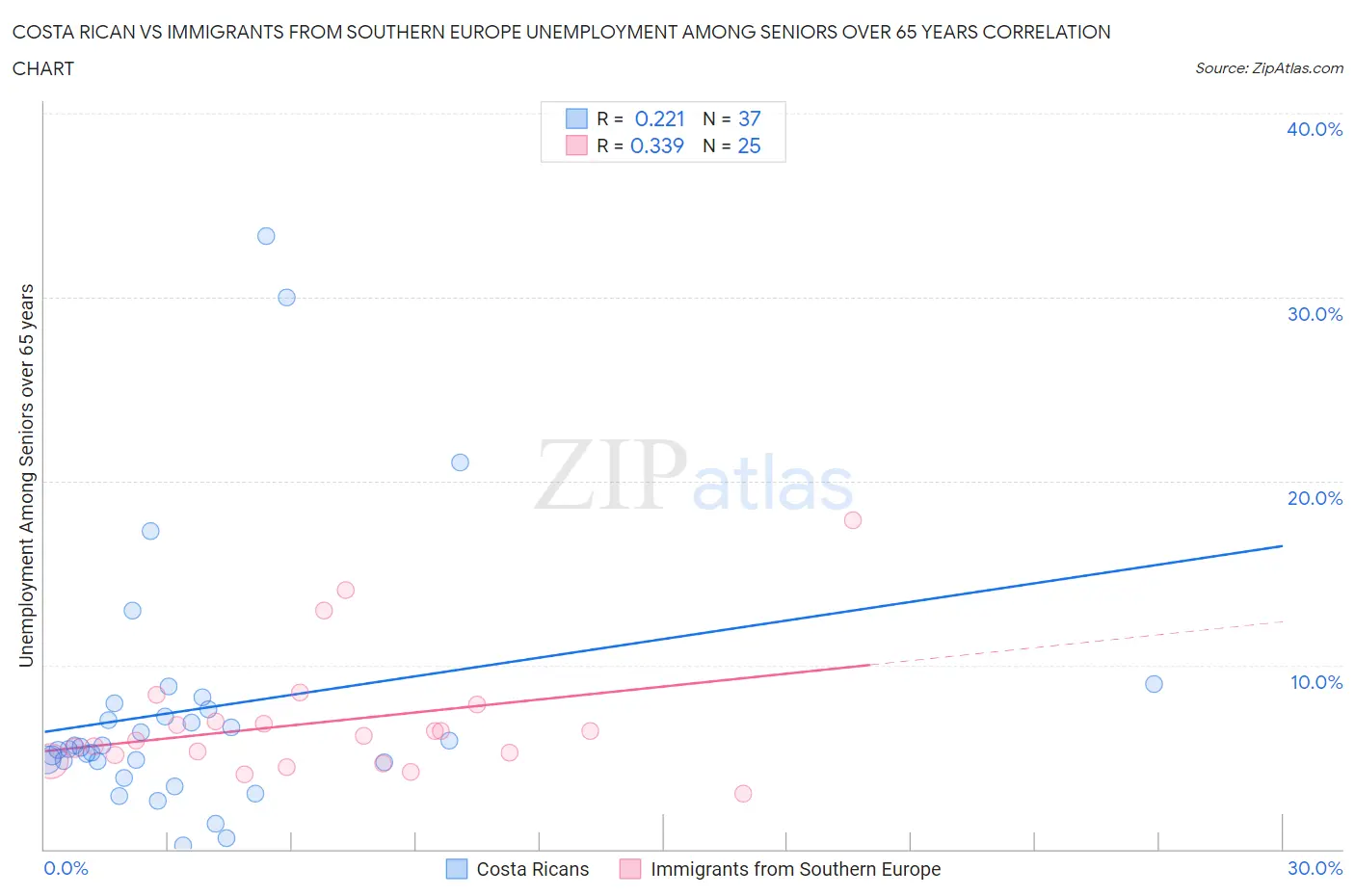 Costa Rican vs Immigrants from Southern Europe Unemployment Among Seniors over 65 years