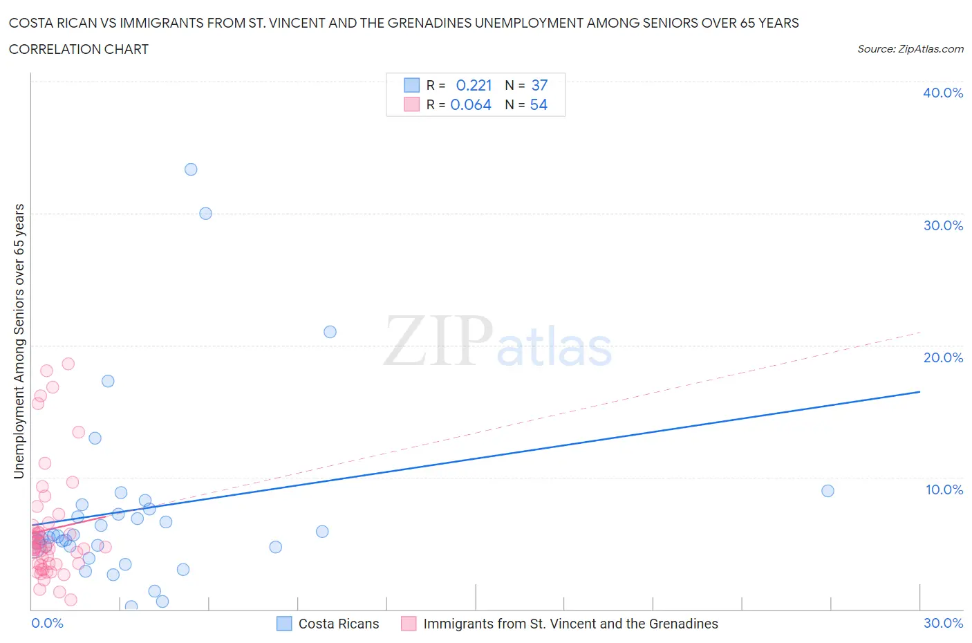 Costa Rican vs Immigrants from St. Vincent and the Grenadines Unemployment Among Seniors over 65 years