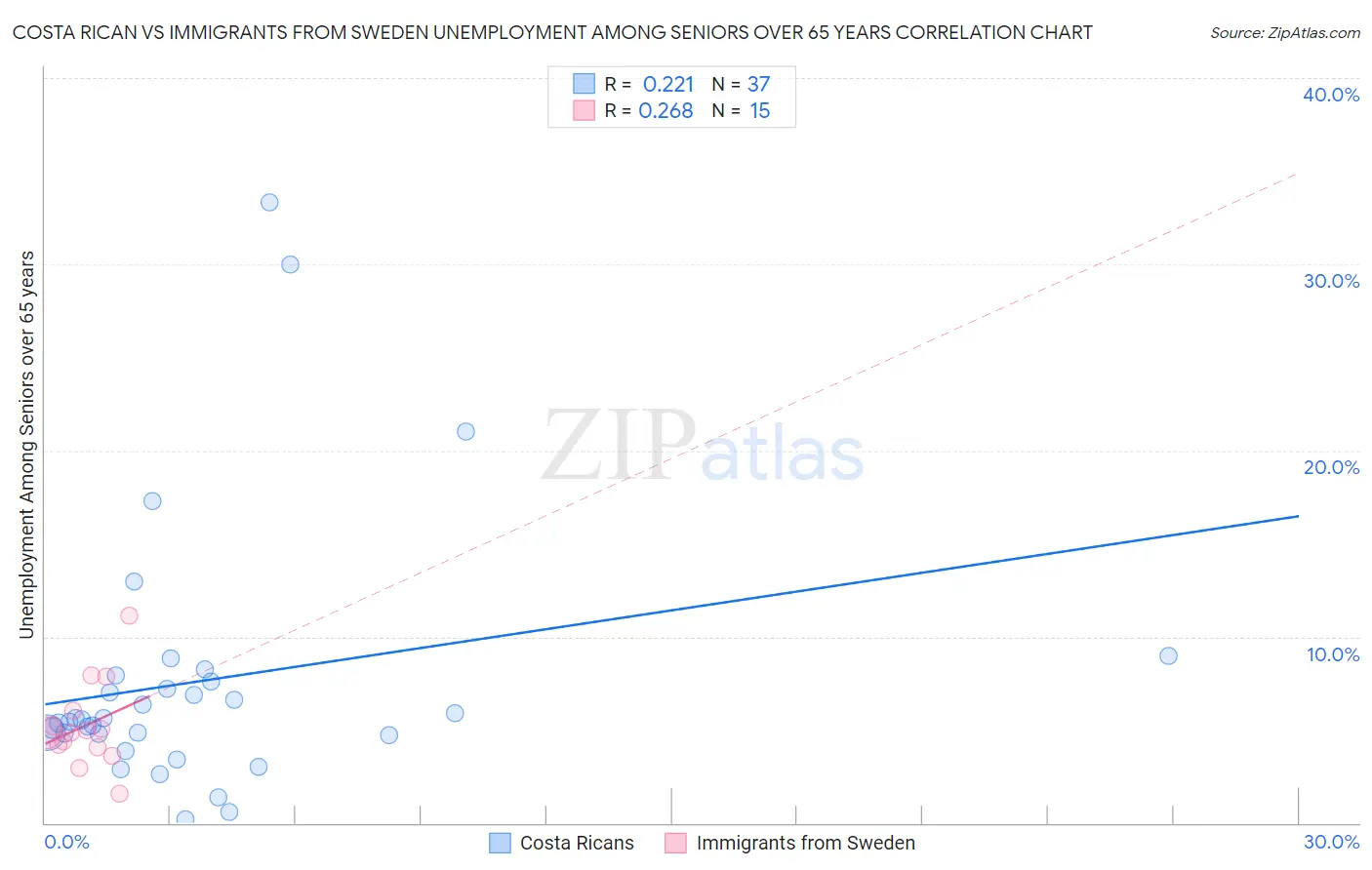 Costa Rican vs Immigrants from Sweden Unemployment Among Seniors over 65 years