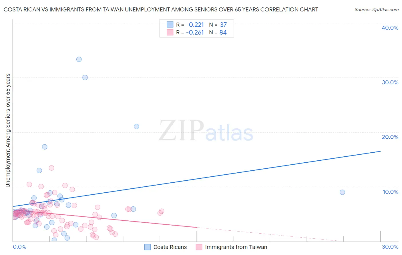 Costa Rican vs Immigrants from Taiwan Unemployment Among Seniors over 65 years