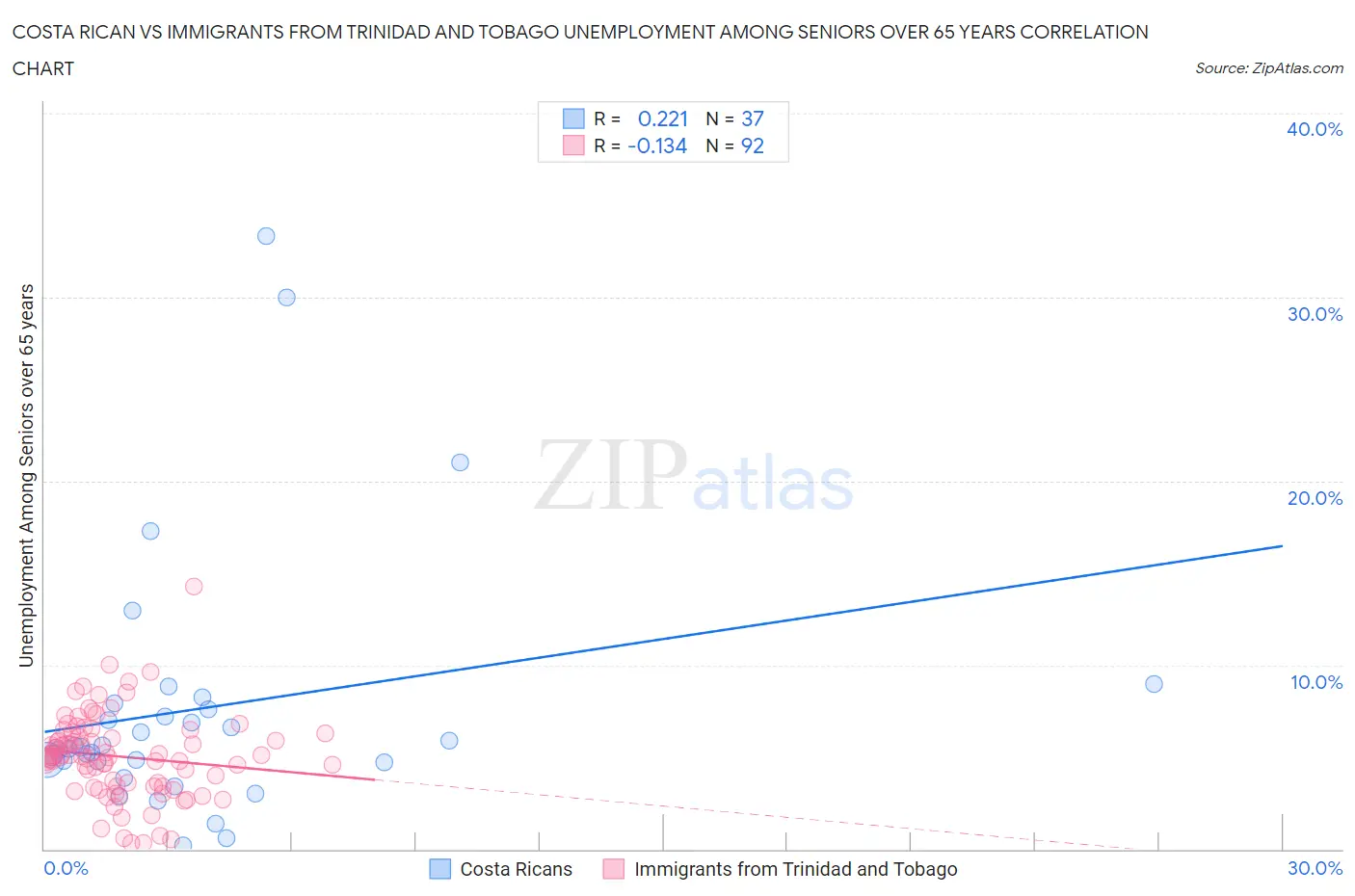 Costa Rican vs Immigrants from Trinidad and Tobago Unemployment Among Seniors over 65 years