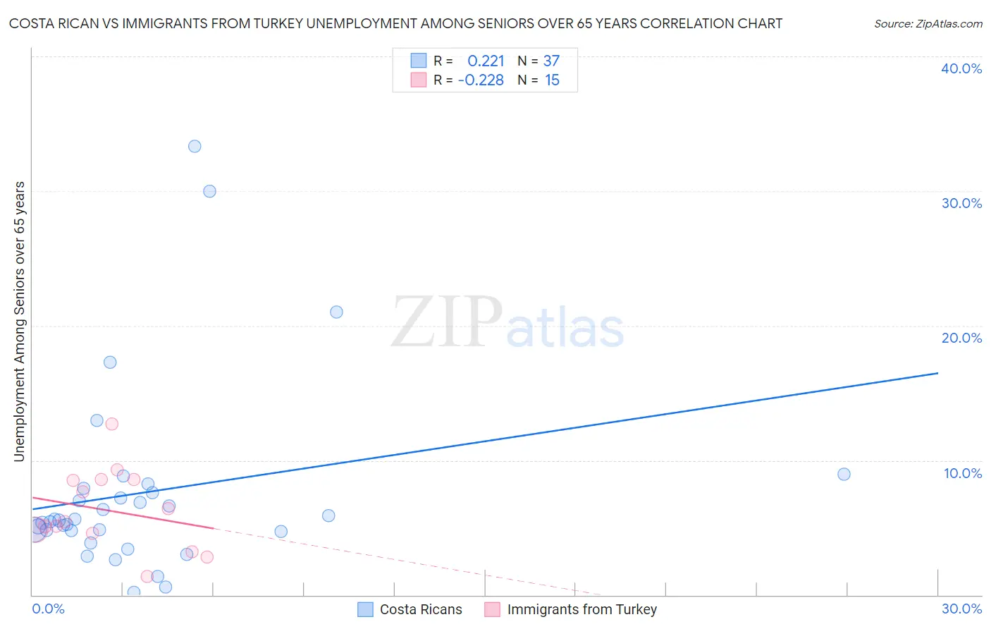 Costa Rican vs Immigrants from Turkey Unemployment Among Seniors over 65 years