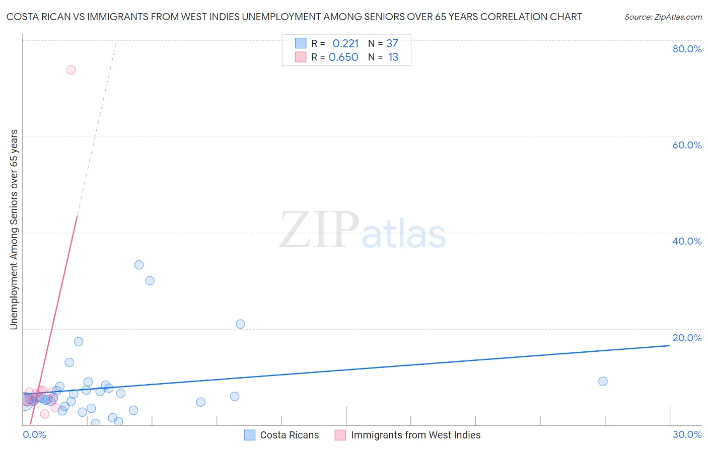 Costa Rican vs Immigrants from West Indies Unemployment Among Seniors over 65 years