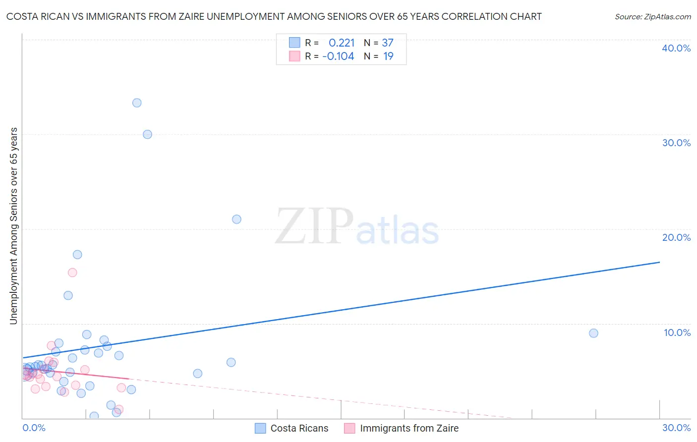 Costa Rican vs Immigrants from Zaire Unemployment Among Seniors over 65 years