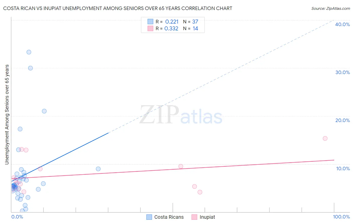 Costa Rican vs Inupiat Unemployment Among Seniors over 65 years