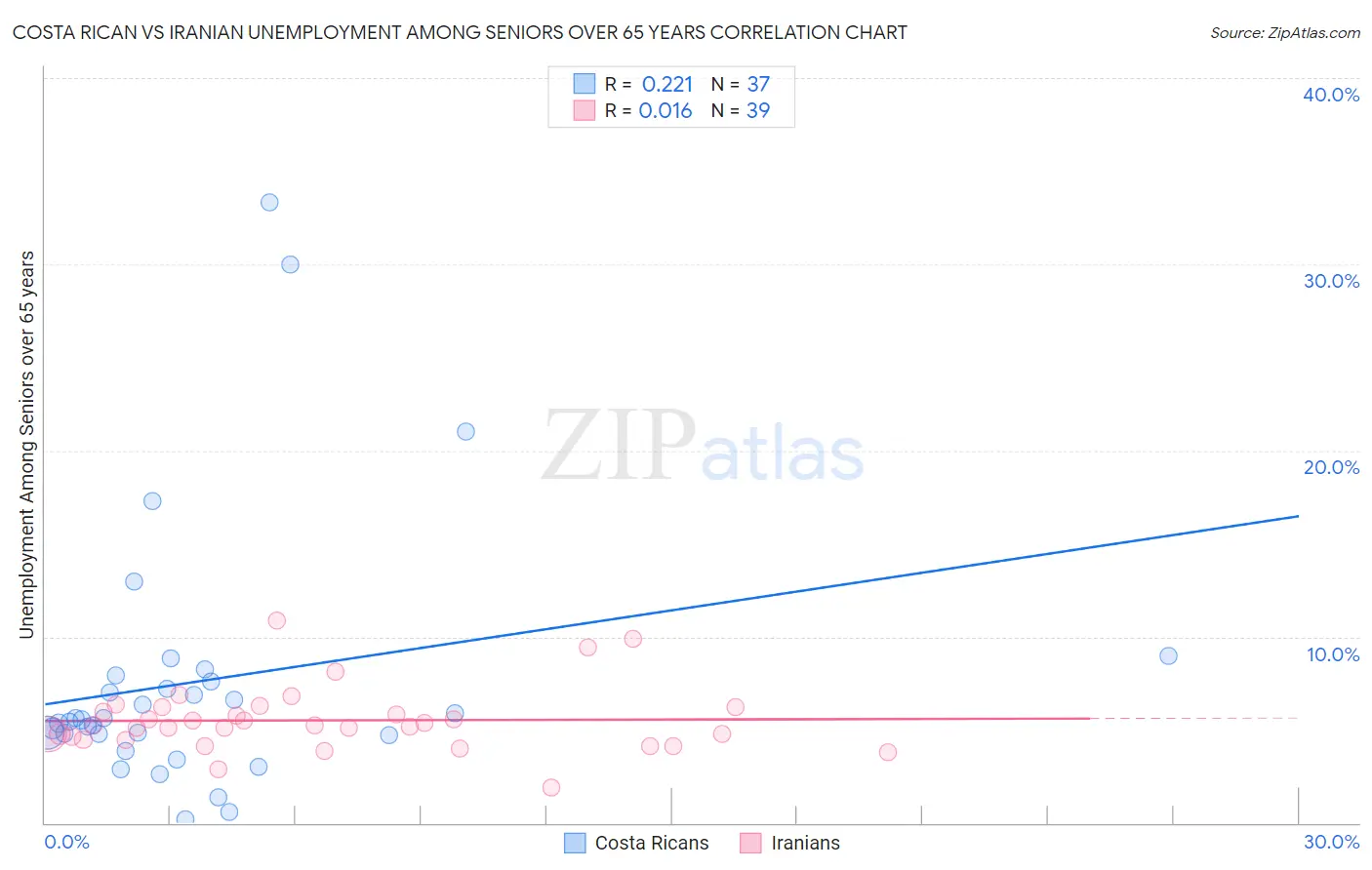 Costa Rican vs Iranian Unemployment Among Seniors over 65 years