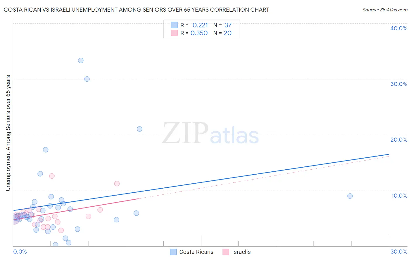 Costa Rican vs Israeli Unemployment Among Seniors over 65 years