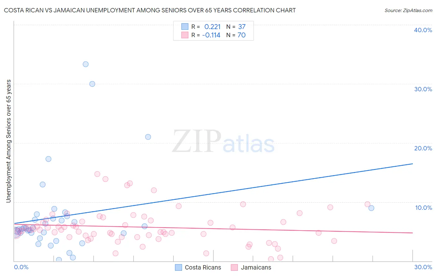 Costa Rican vs Jamaican Unemployment Among Seniors over 65 years