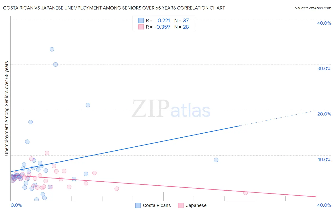 Costa Rican vs Japanese Unemployment Among Seniors over 65 years