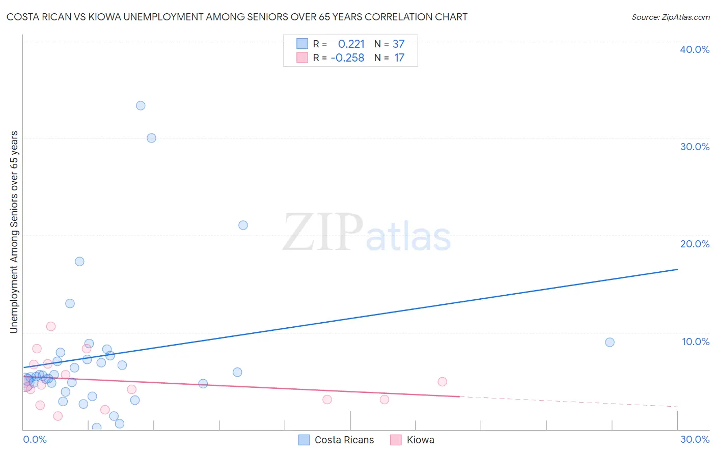 Costa Rican vs Kiowa Unemployment Among Seniors over 65 years