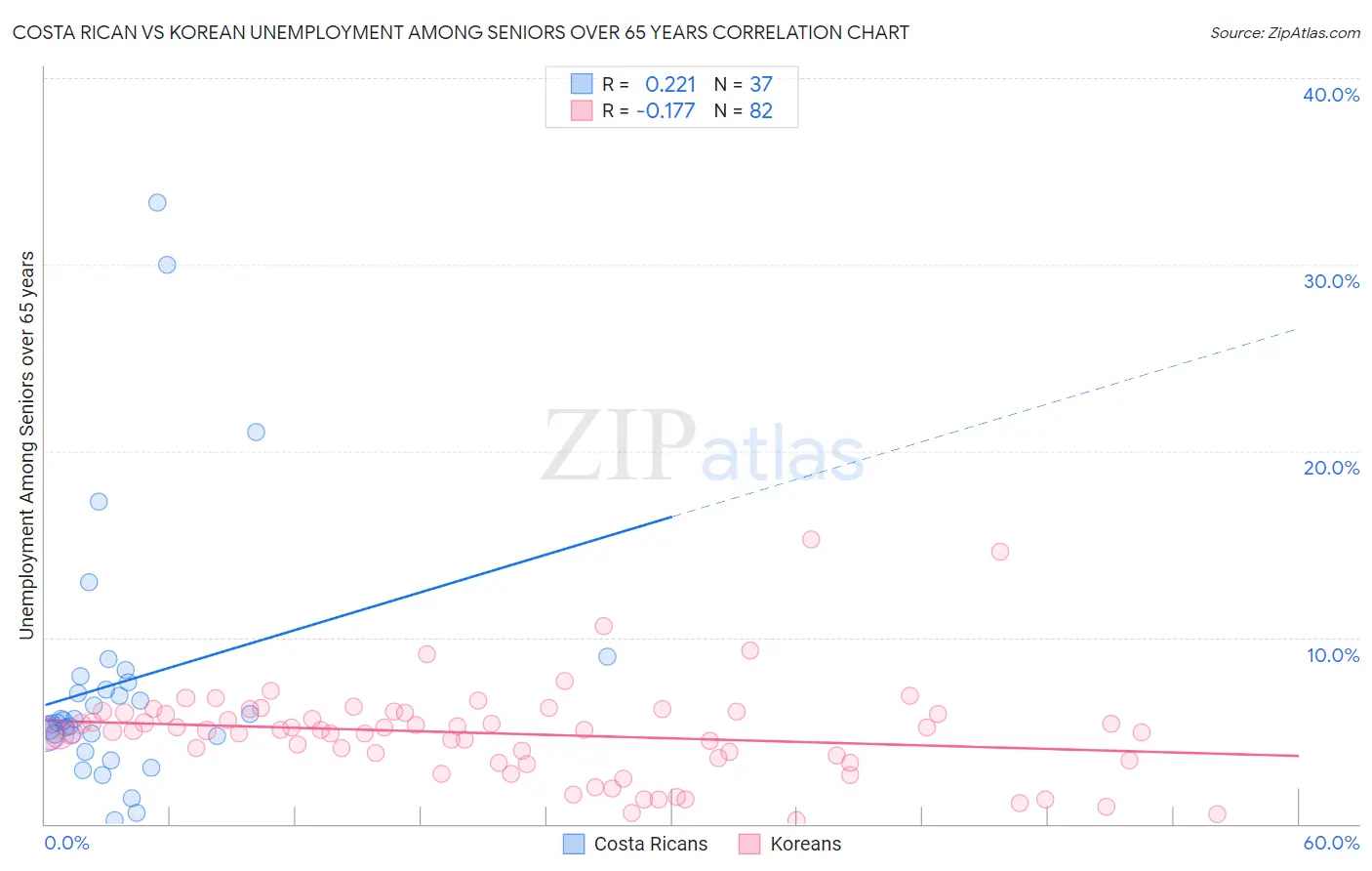 Costa Rican vs Korean Unemployment Among Seniors over 65 years