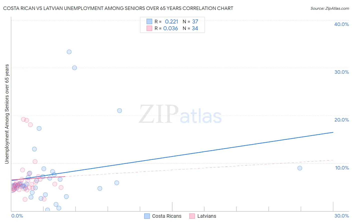 Costa Rican vs Latvian Unemployment Among Seniors over 65 years