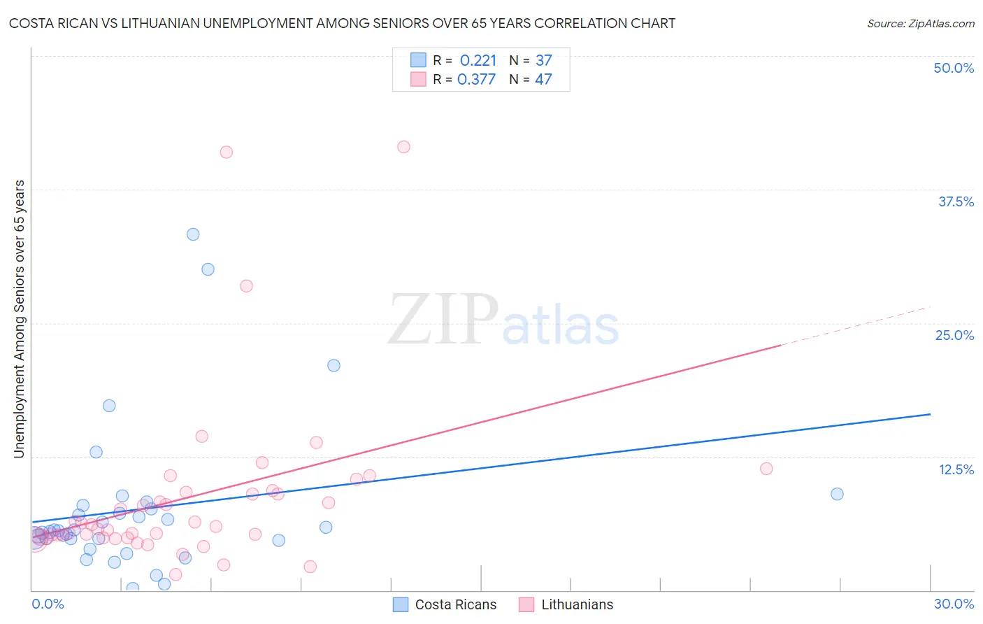 Costa Rican vs Lithuanian Unemployment Among Seniors over 65 years