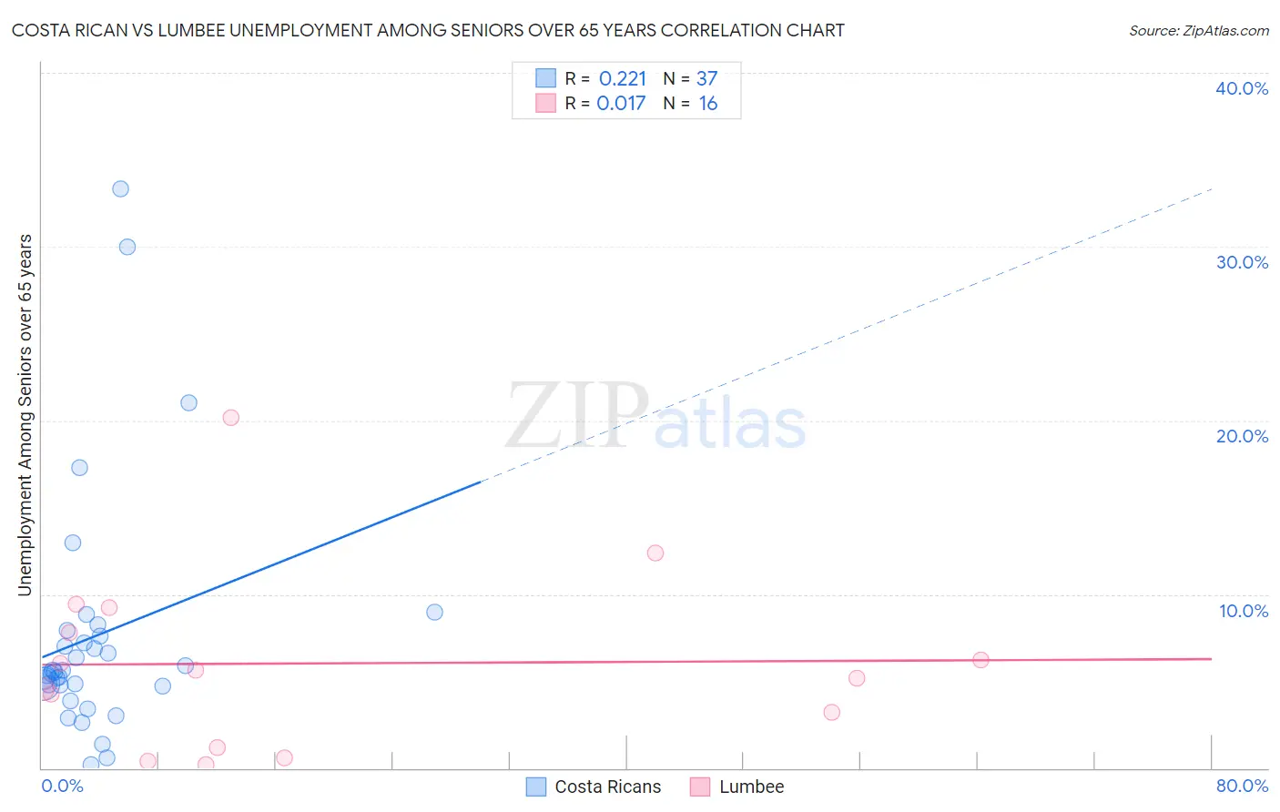 Costa Rican vs Lumbee Unemployment Among Seniors over 65 years