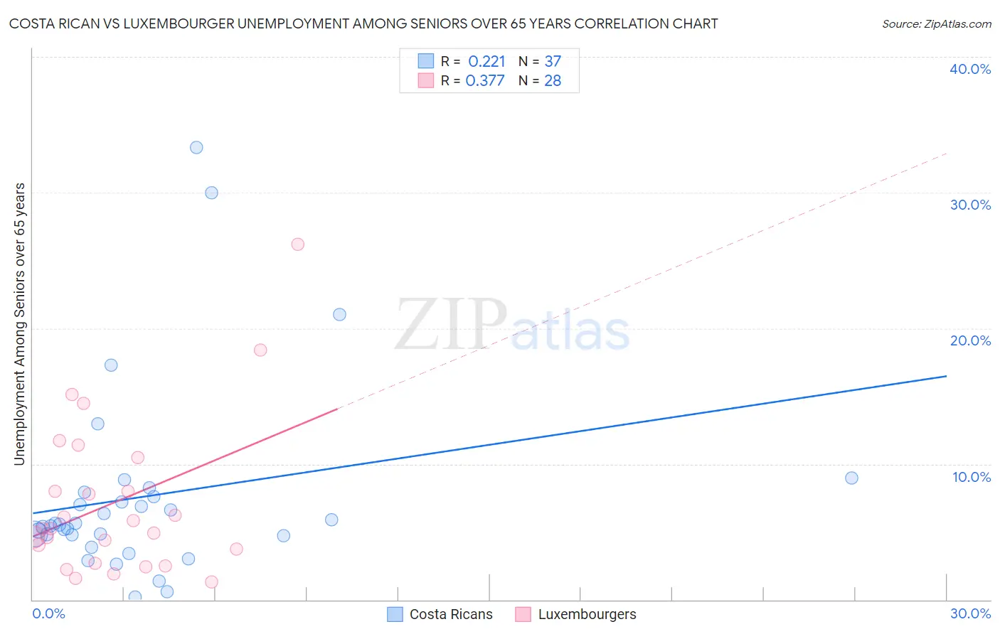 Costa Rican vs Luxembourger Unemployment Among Seniors over 65 years