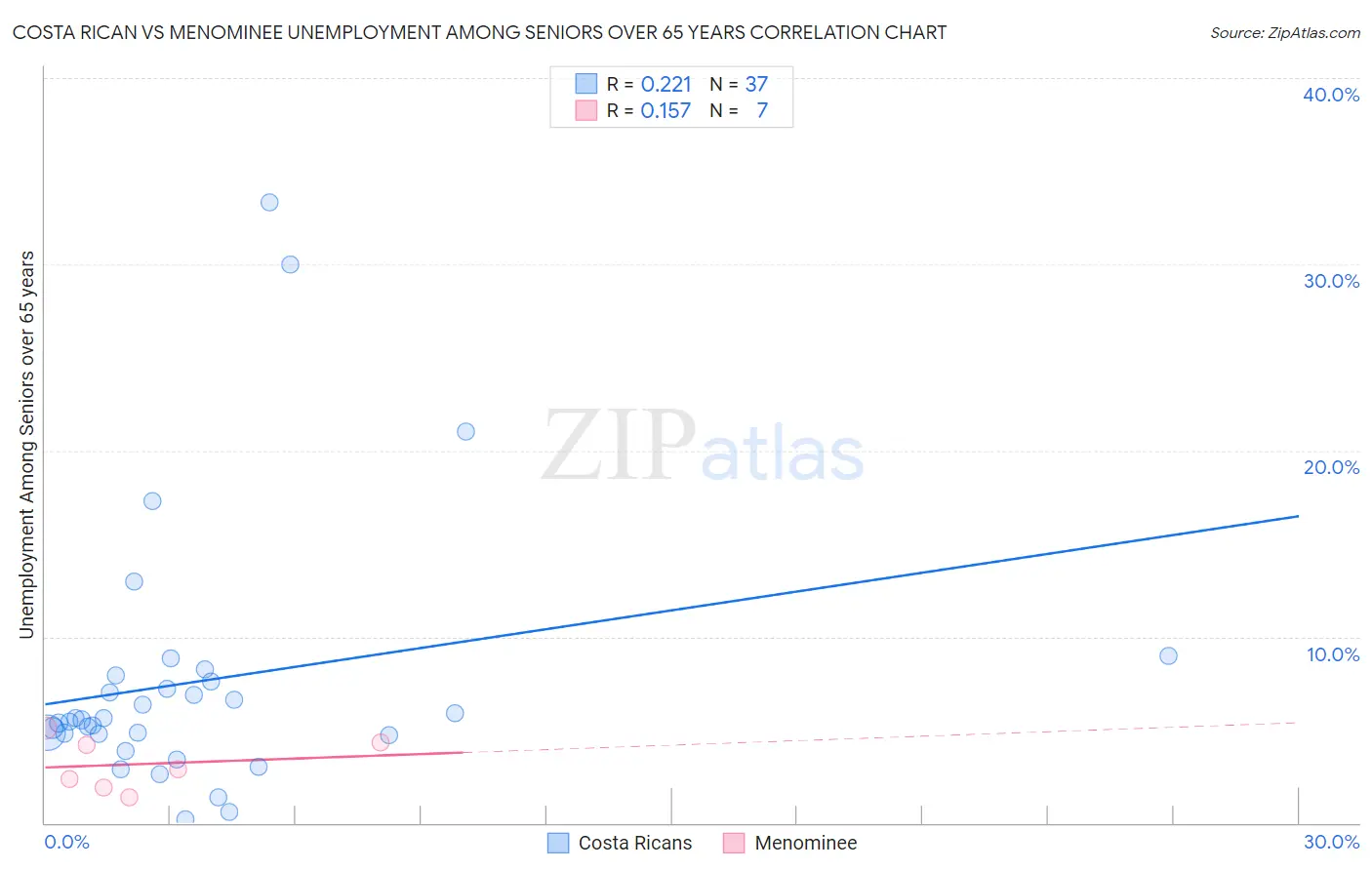 Costa Rican vs Menominee Unemployment Among Seniors over 65 years