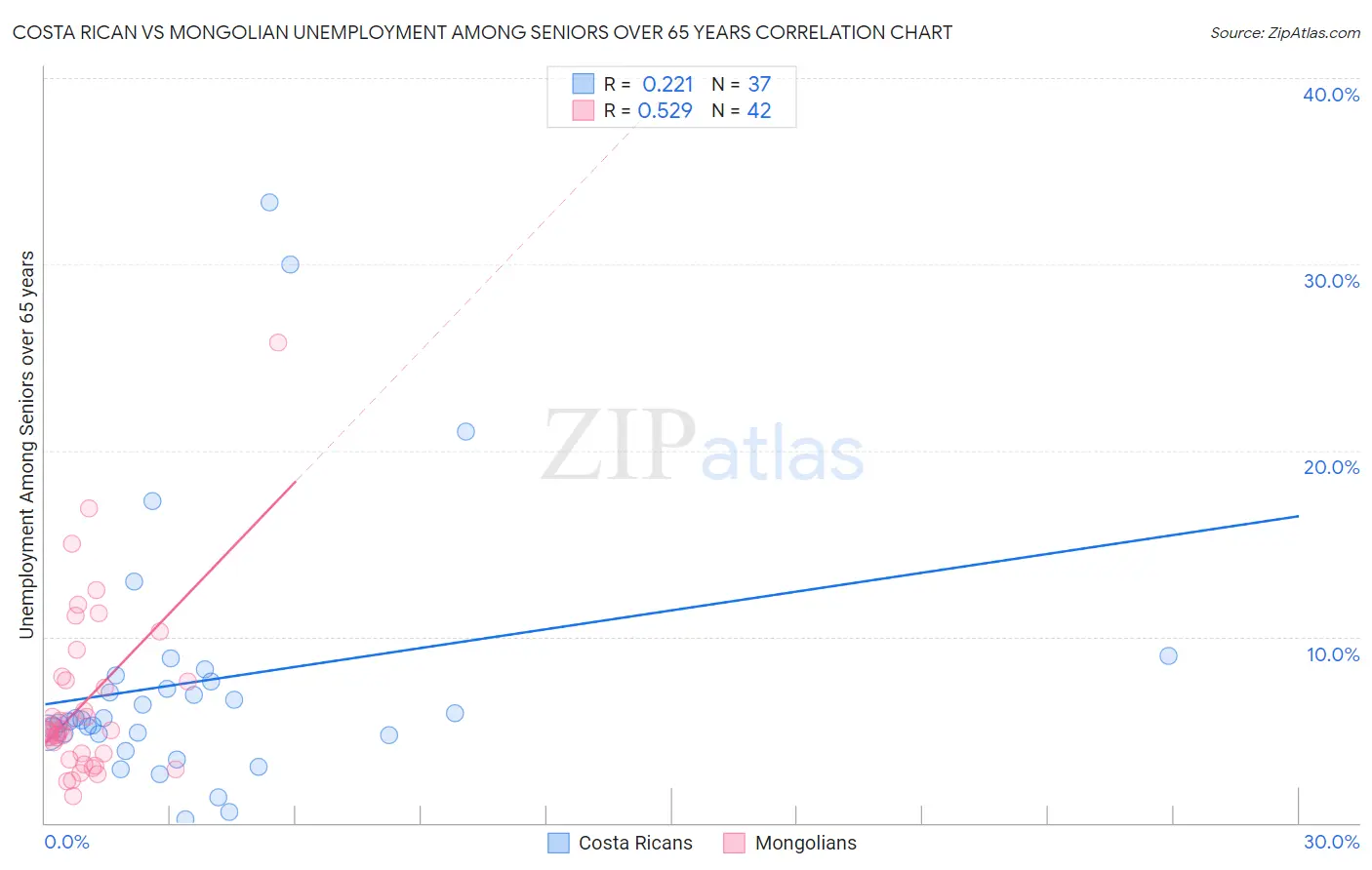 Costa Rican vs Mongolian Unemployment Among Seniors over 65 years