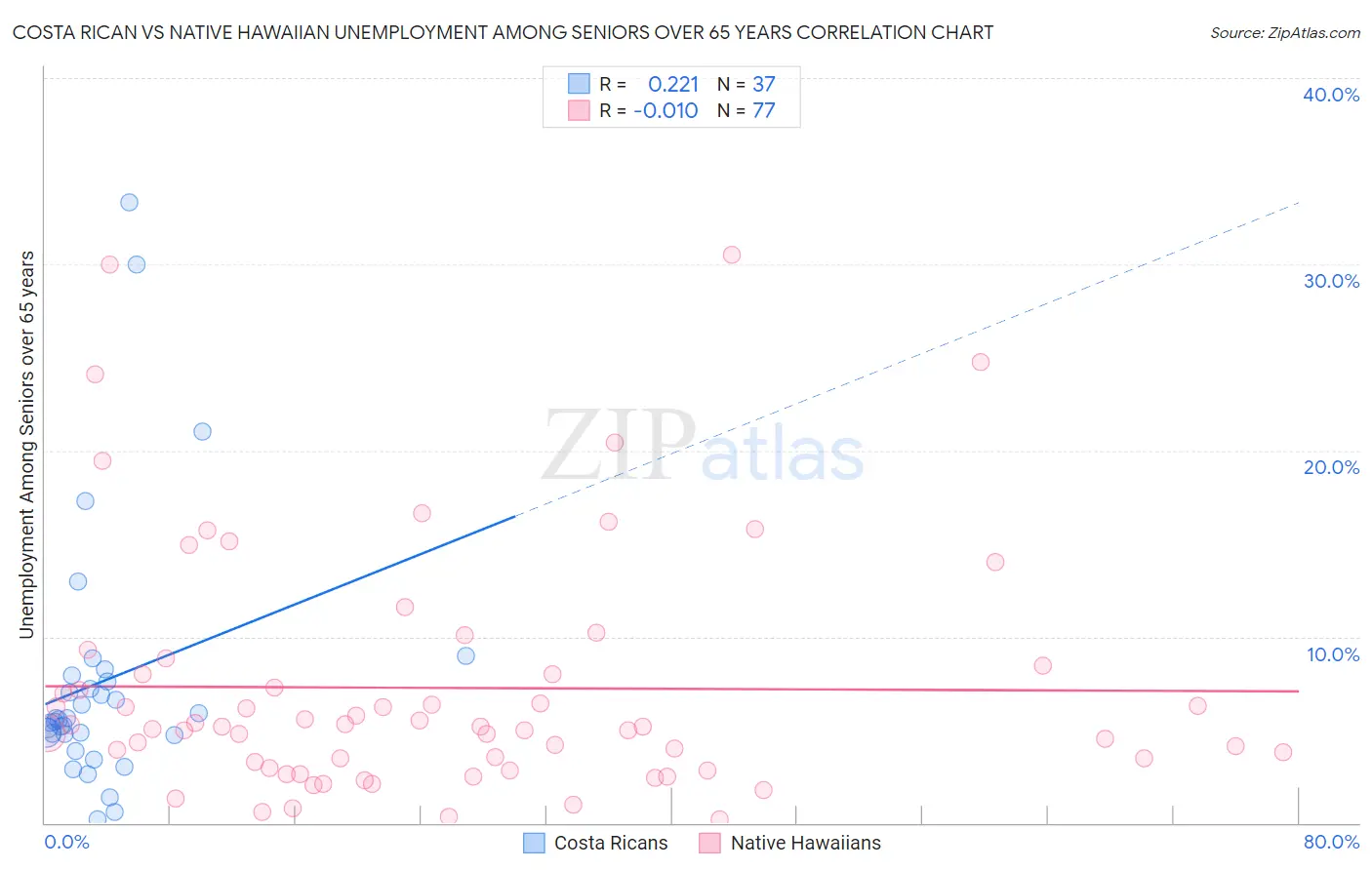 Costa Rican vs Native Hawaiian Unemployment Among Seniors over 65 years
