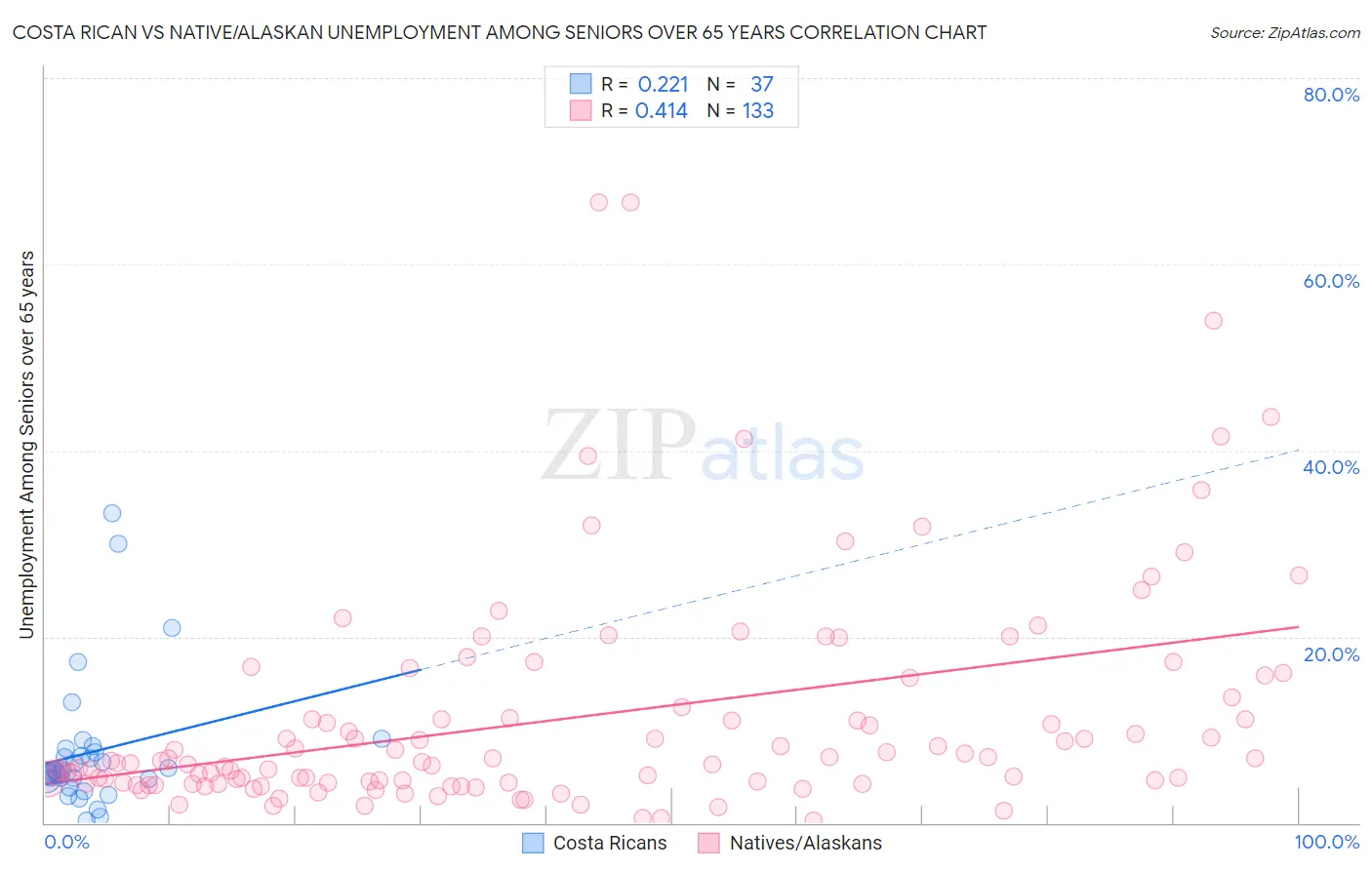 Costa Rican vs Native/Alaskan Unemployment Among Seniors over 65 years