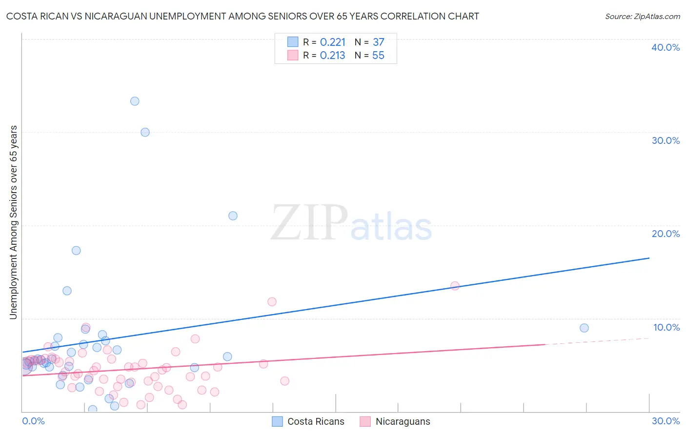 Costa Rican vs Nicaraguan Unemployment Among Seniors over 65 years