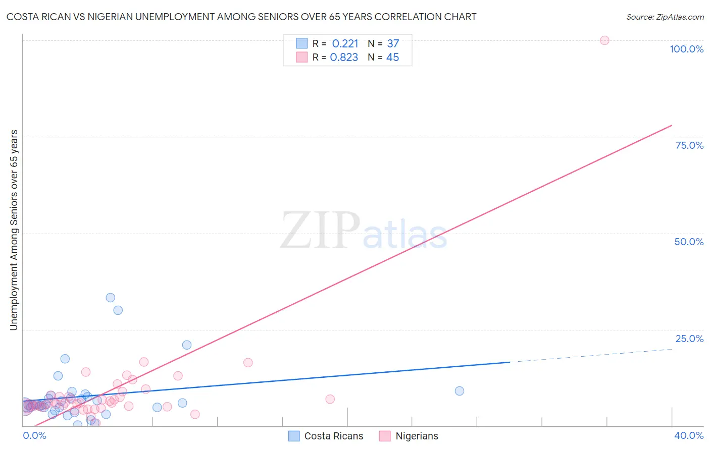 Costa Rican vs Nigerian Unemployment Among Seniors over 65 years