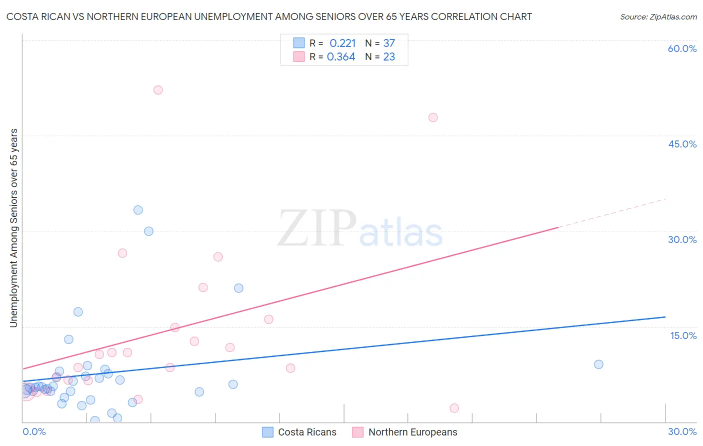 Costa Rican vs Northern European Unemployment Among Seniors over 65 years