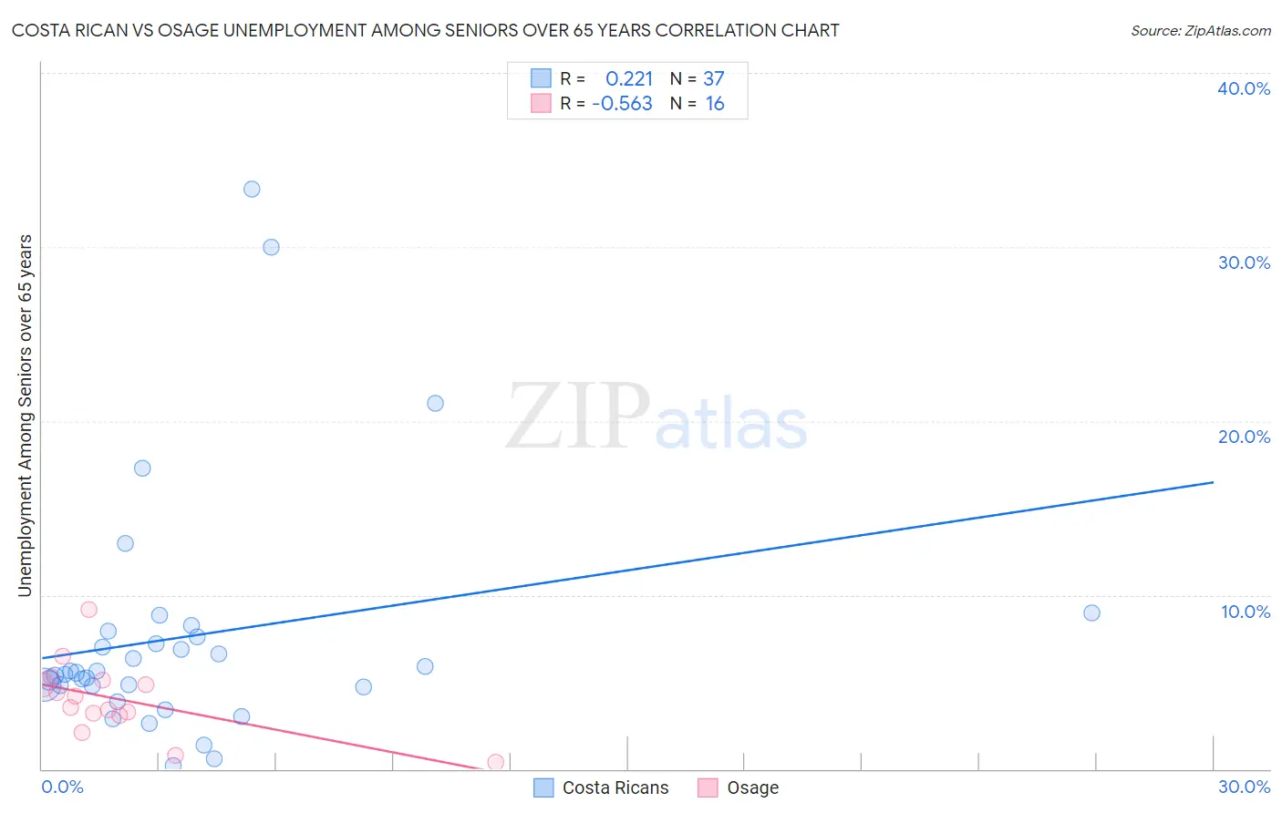 Costa Rican vs Osage Unemployment Among Seniors over 65 years