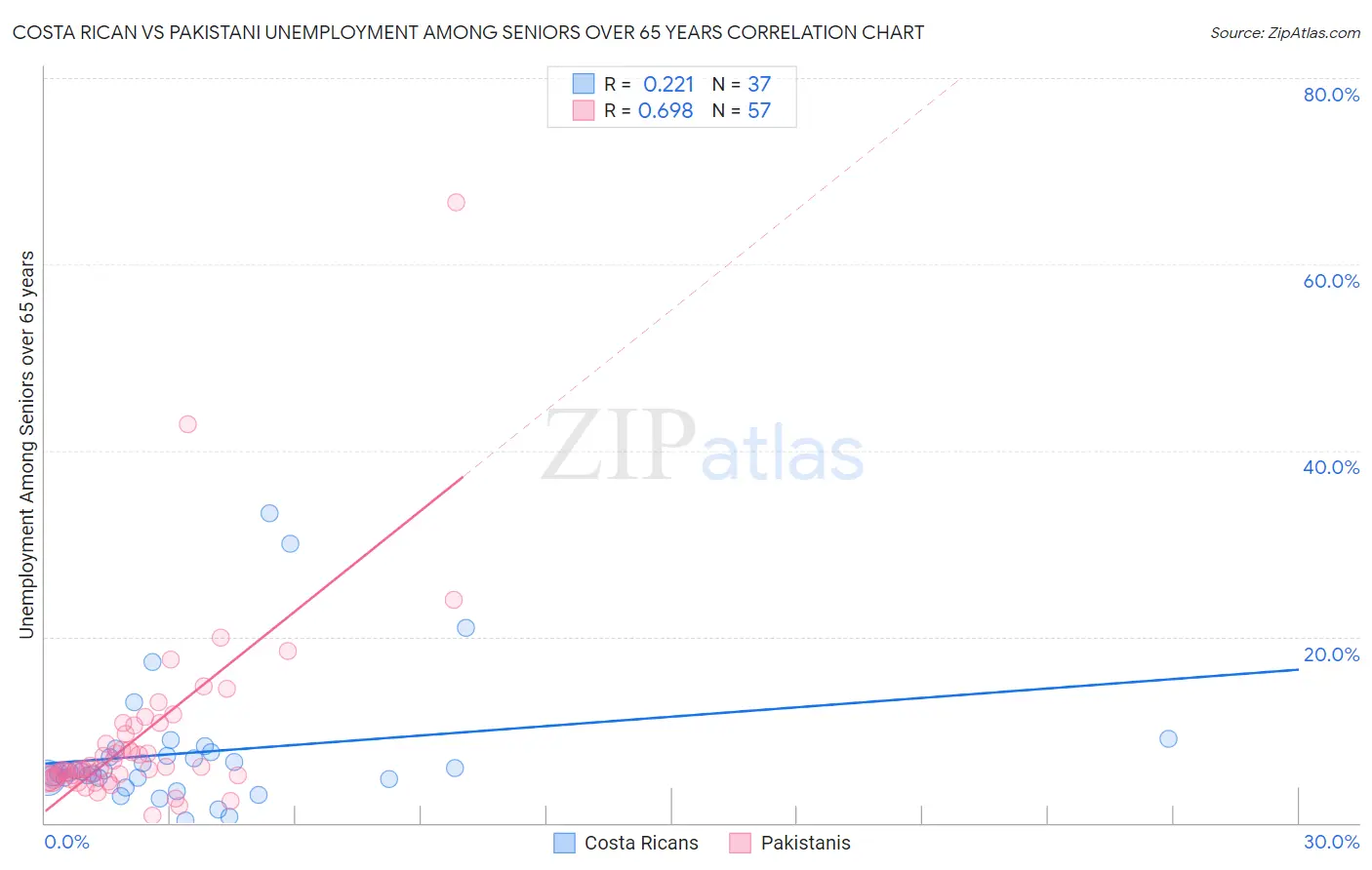 Costa Rican vs Pakistani Unemployment Among Seniors over 65 years
