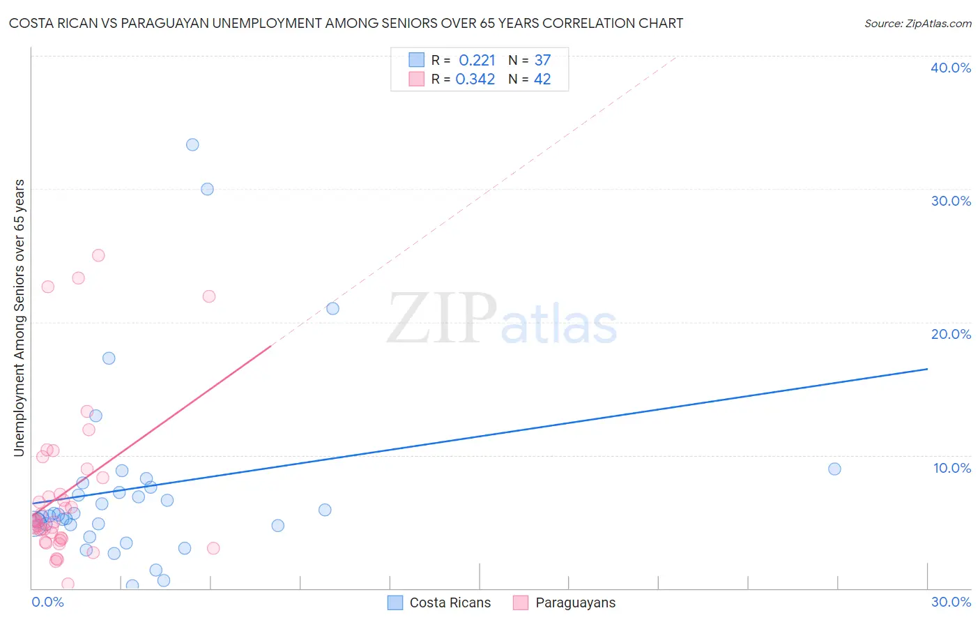 Costa Rican vs Paraguayan Unemployment Among Seniors over 65 years