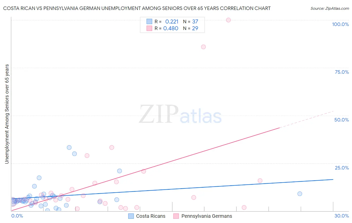 Costa Rican vs Pennsylvania German Unemployment Among Seniors over 65 years