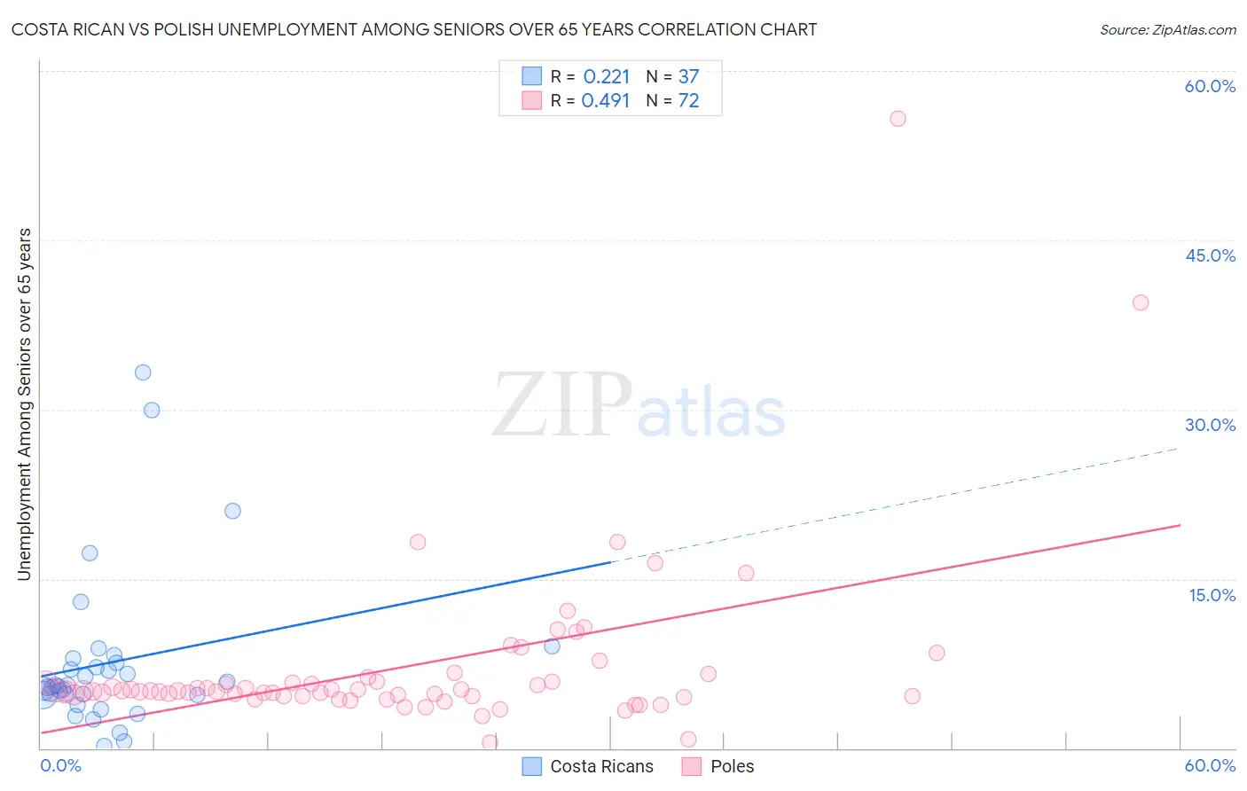 Costa Rican vs Polish Unemployment Among Seniors over 65 years