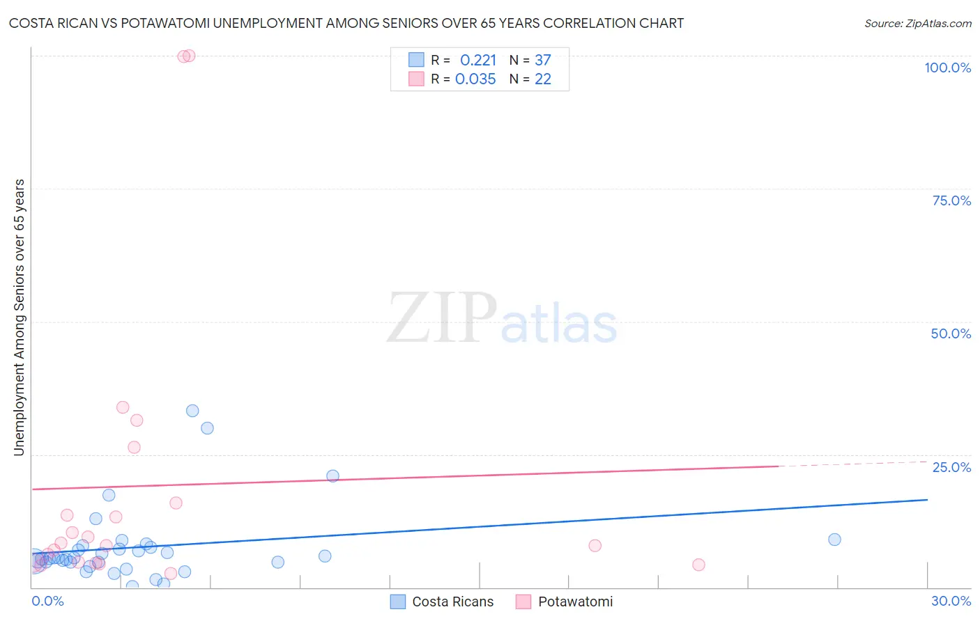 Costa Rican vs Potawatomi Unemployment Among Seniors over 65 years