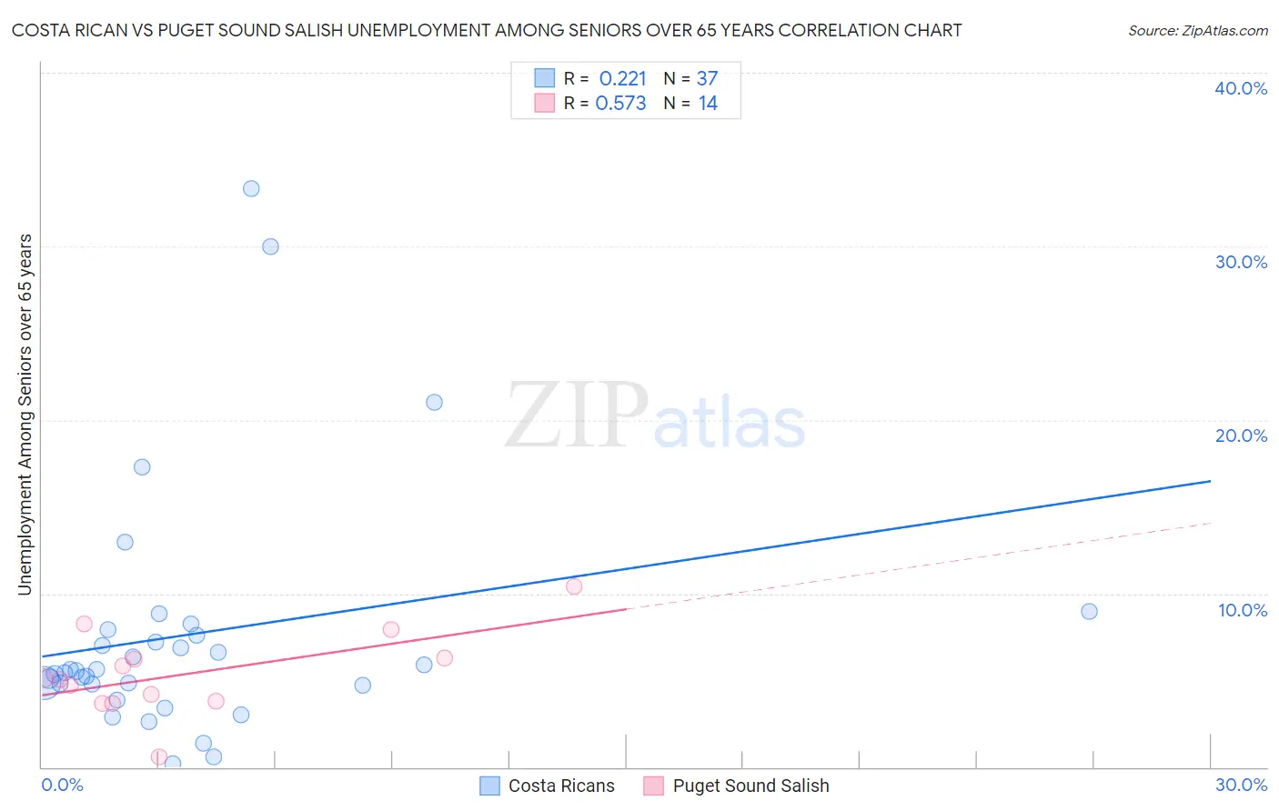 Costa Rican vs Puget Sound Salish Unemployment Among Seniors over 65 years