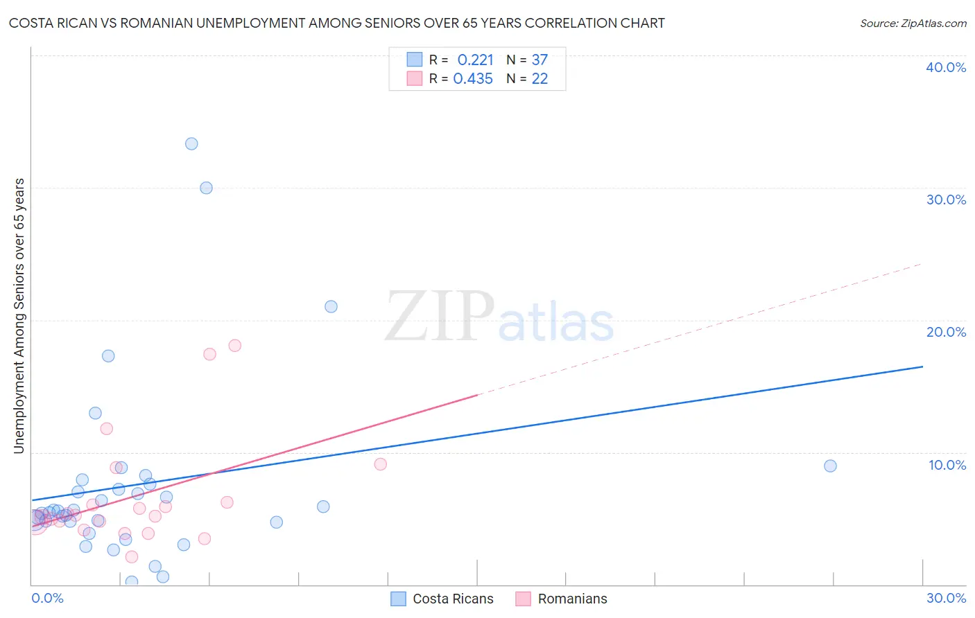 Costa Rican vs Romanian Unemployment Among Seniors over 65 years