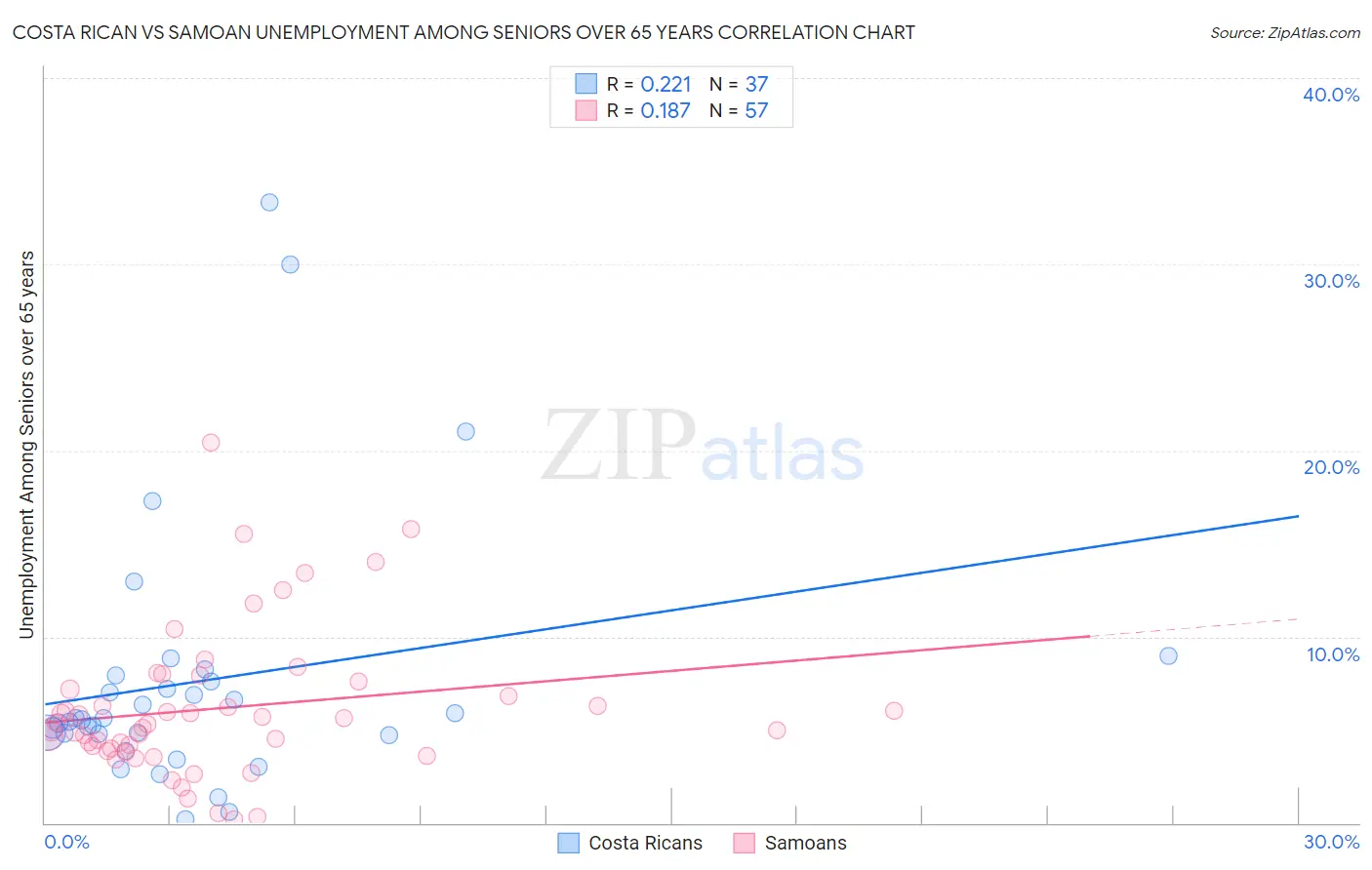 Costa Rican vs Samoan Unemployment Among Seniors over 65 years