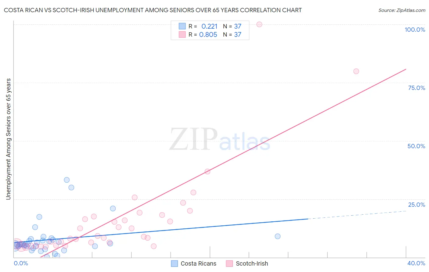 Costa Rican vs Scotch-Irish Unemployment Among Seniors over 65 years